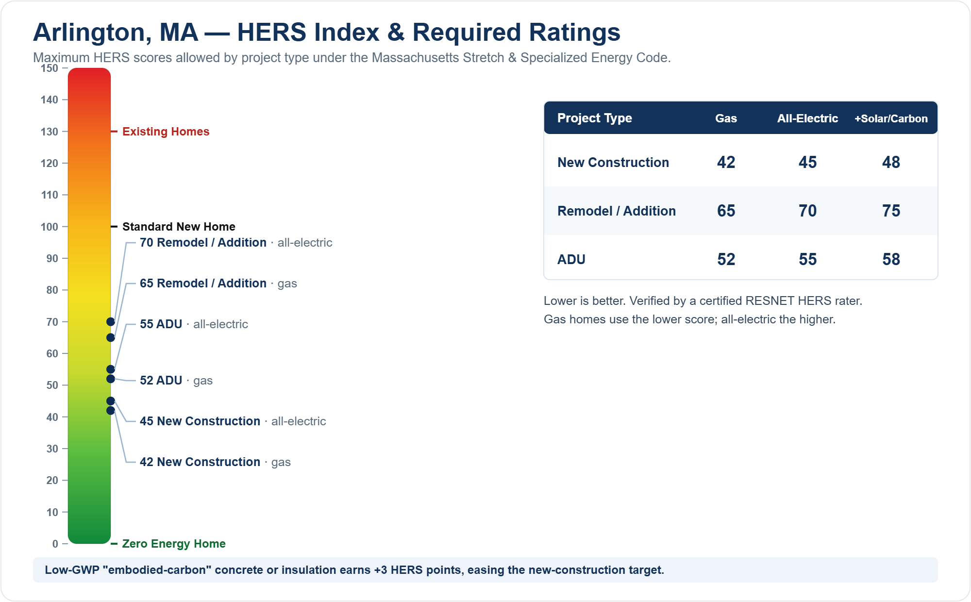 HERS Index chart showing required HERS ratings for new construction, remodels/additions, and ADUs in Arlington, MA under the Massachusetts Stretch Energy Code (gas vs all-electric)