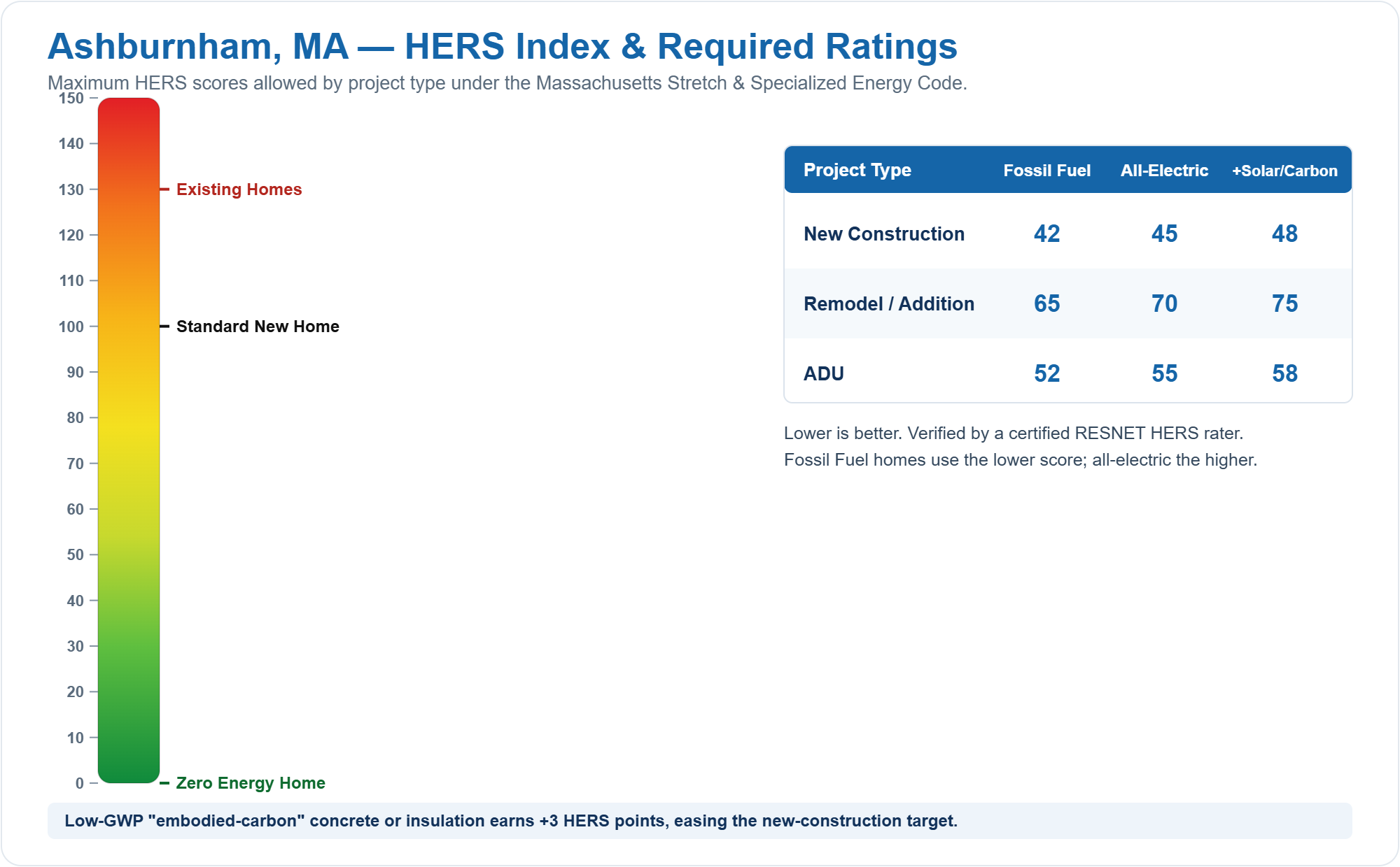 HERS Index chart showing required HERS ratings for new construction, remodels/additions, and ADUs in Ashburnham, MA under the Massachusetts Stretch Energy Code (fossil fuel vs all-electric)