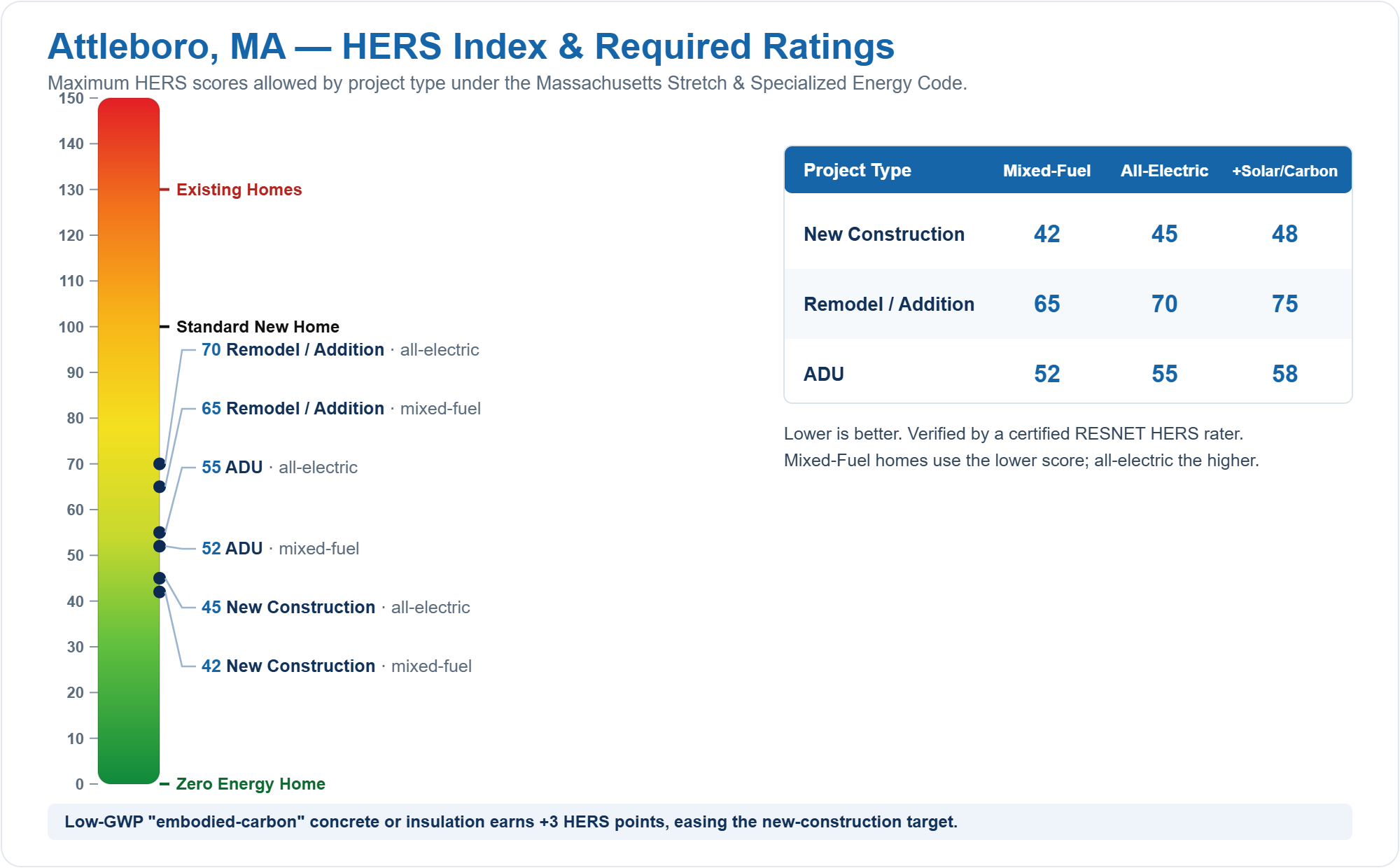 HERS Index chart showing required HERS ratings for new construction, remodels/additions, and ADUs in Attleboro, MA under the Massachusetts Stretch Energy Code (mixed fuel vs all-electric)