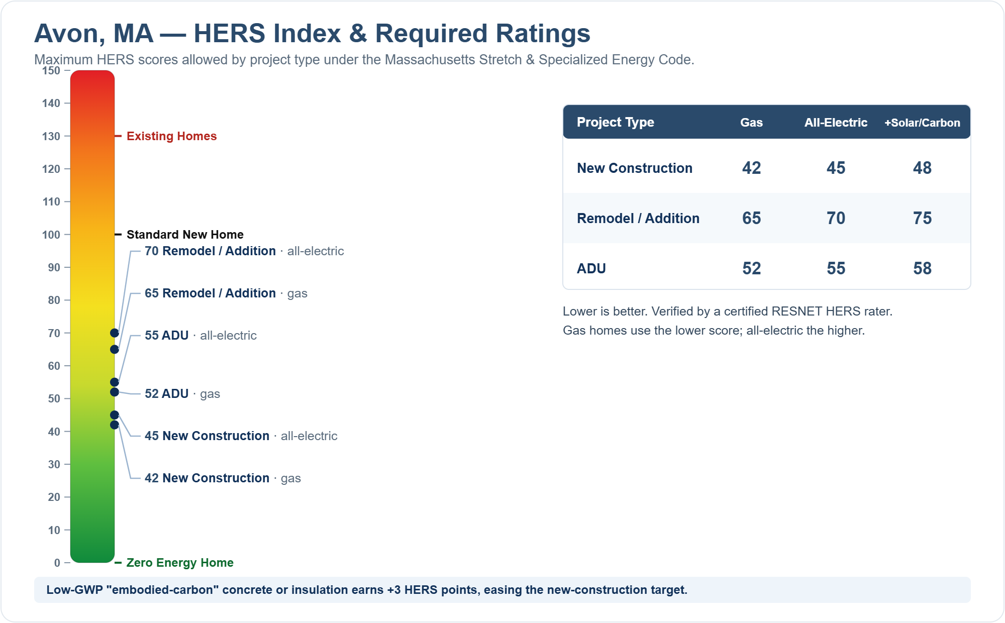 HERS Index chart showing required HERS ratings for new construction, remodels/additions, and ADUs in Avon, MA under the Massachusetts Stretch Energy Code (gas vs all-electric)