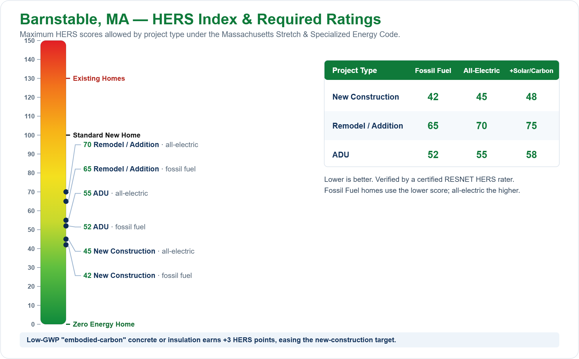 HERS Index chart showing required HERS ratings for new construction, remodels/additions, and ADUs in Barnstable, MA under the Massachusetts Stretch Energy Code (fossil fuel vs all-electric)