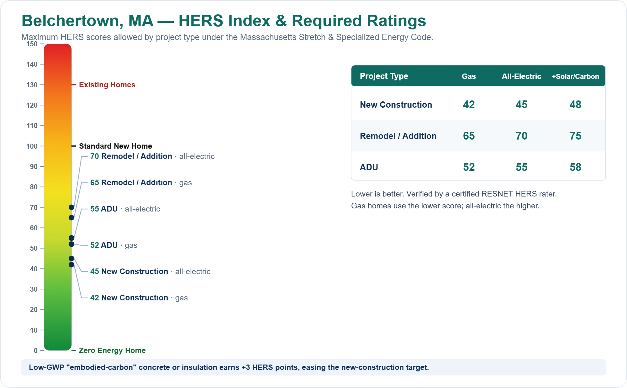 HERS Index chart showing required HERS ratings for new construction, remodels/additions, and ADUs in Belchertown, MA under the Massachusetts Stretch Energy Code (gas vs all-electric)