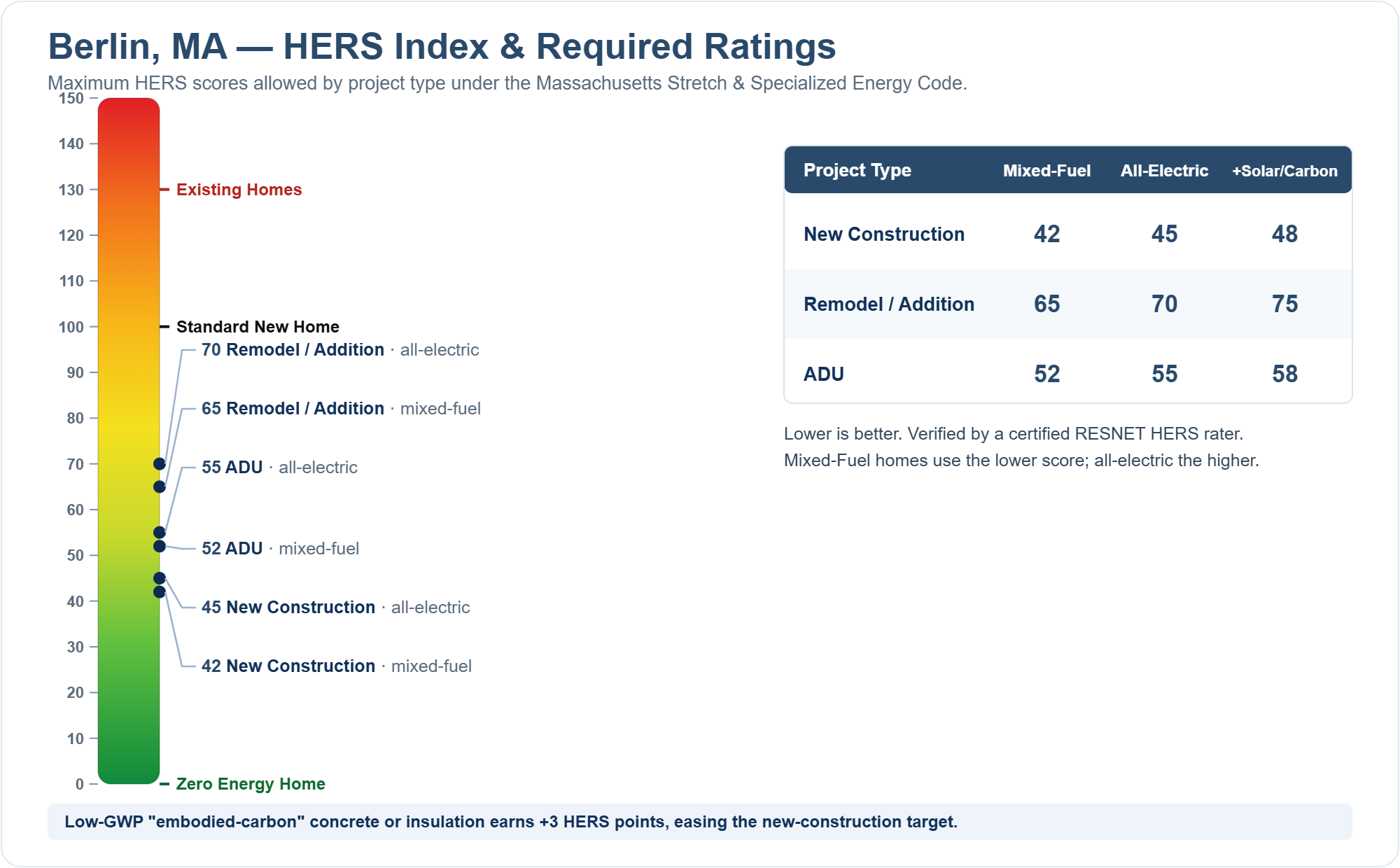 HERS Index chart showing required HERS ratings for new construction, remodels/additions, and ADUs in Berlin, MA under the Massachusetts Stretch Energy Code (mixed fuel vs all-electric)