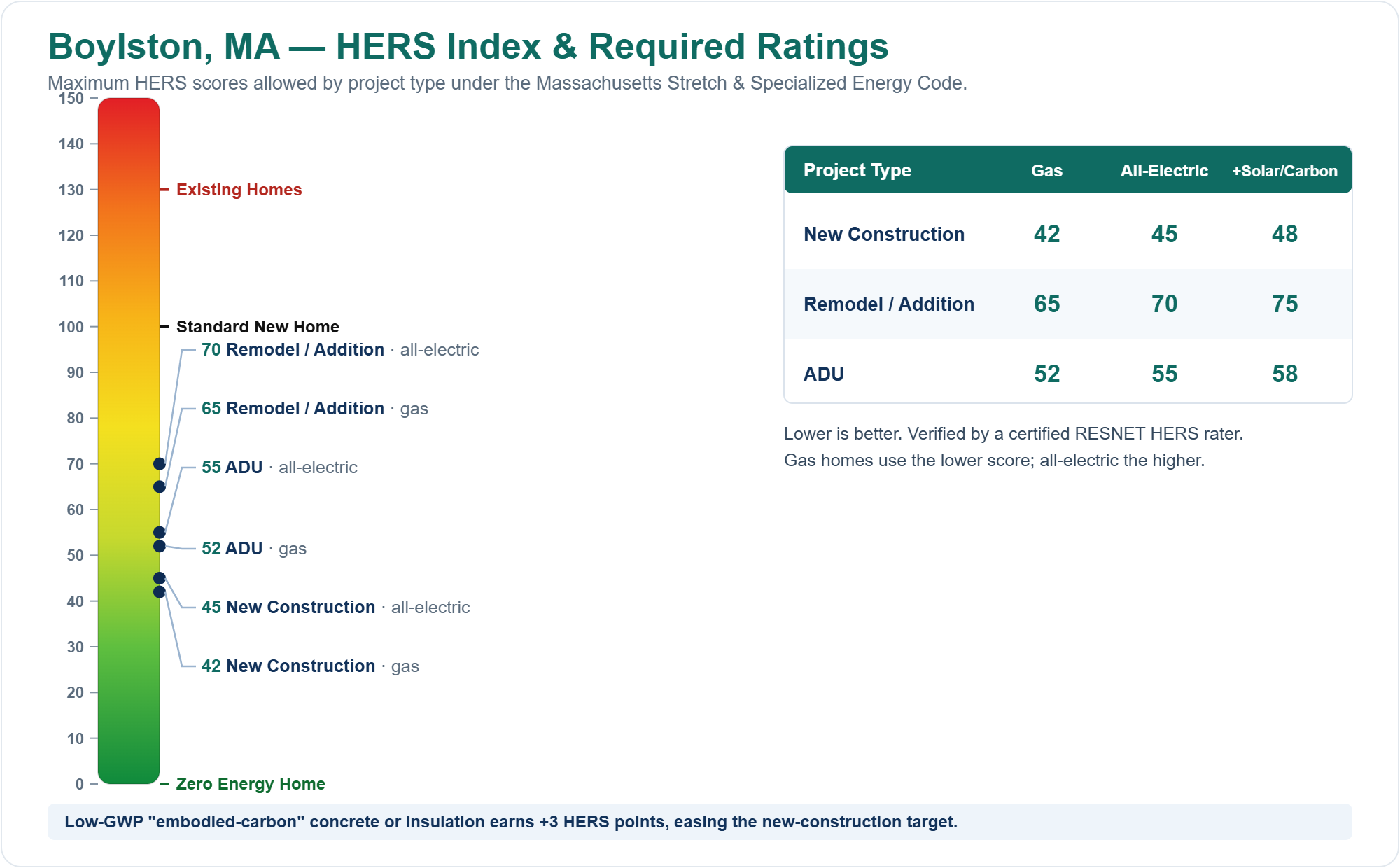 HERS Index chart showing required HERS ratings for new construction, remodels/additions, and ADUs in Boylston, MA under the Massachusetts Stretch Energy Code (gas vs all-electric)