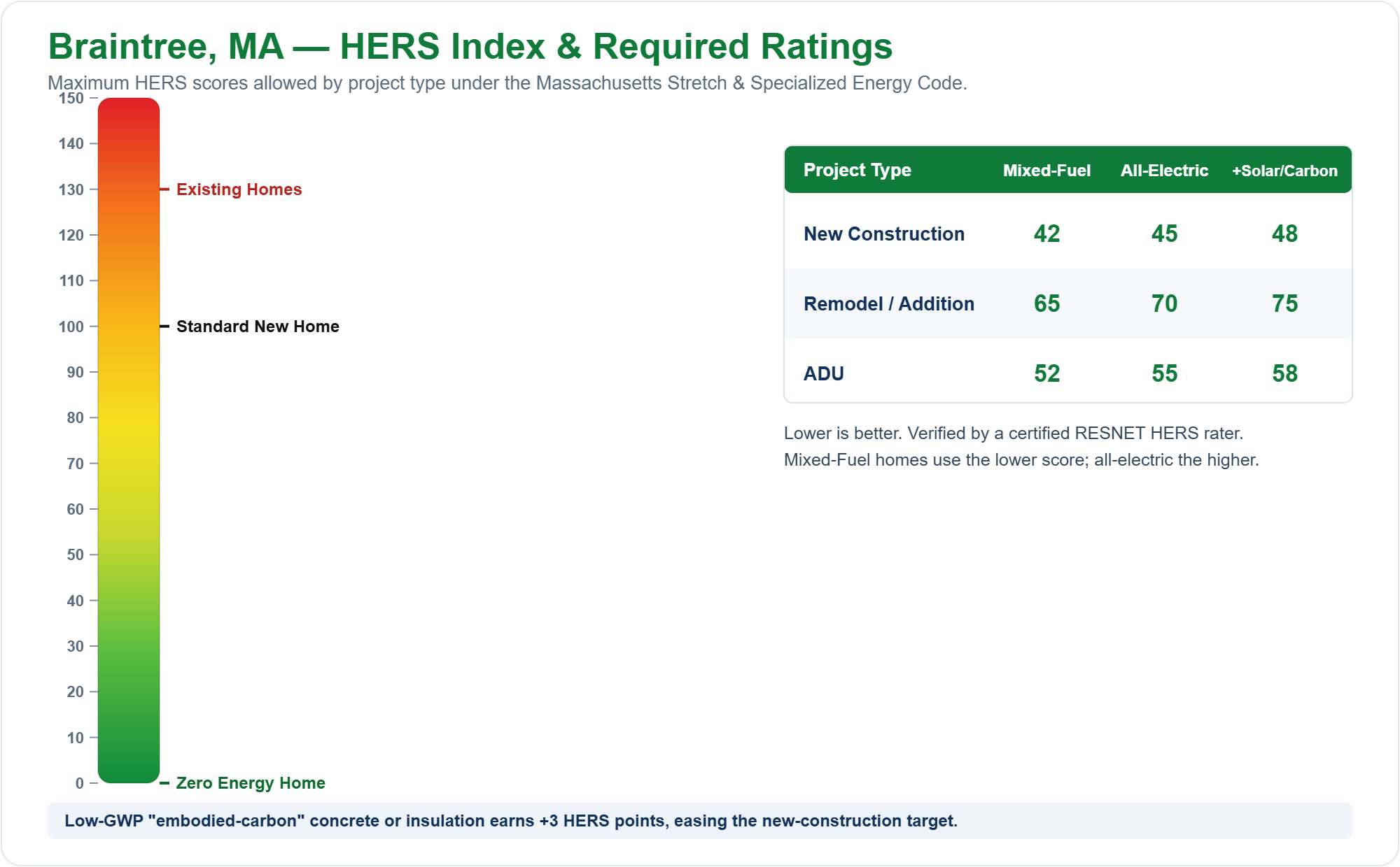 HERS Index chart showing required HERS ratings for new construction, remodels/additions, and ADUs in Braintree, MA under the Massachusetts Stretch Energy Code (mixed fuel vs all-electric)