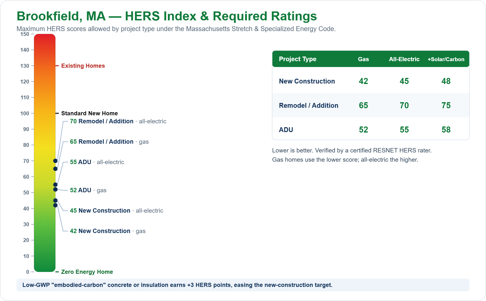 HERS Index chart showing required HERS ratings for new construction, remodels/additions, and ADUs in Brookfield, MA under the Massachusetts Stretch Energy Code (gas vs all-electric)