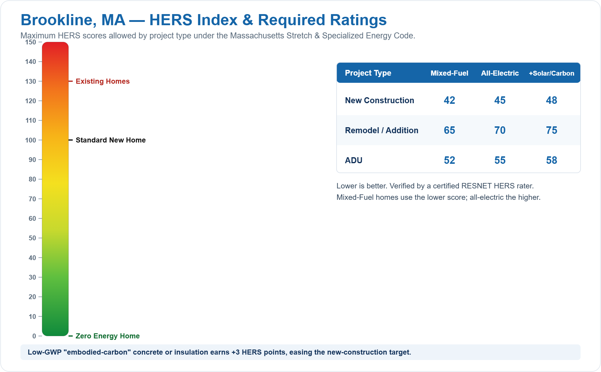 HERS Index chart showing required HERS ratings for new construction, remodels/additions, and ADUs in Brookline, MA under the Massachusetts Stretch Energy Code (mixed fuel vs all-electric)