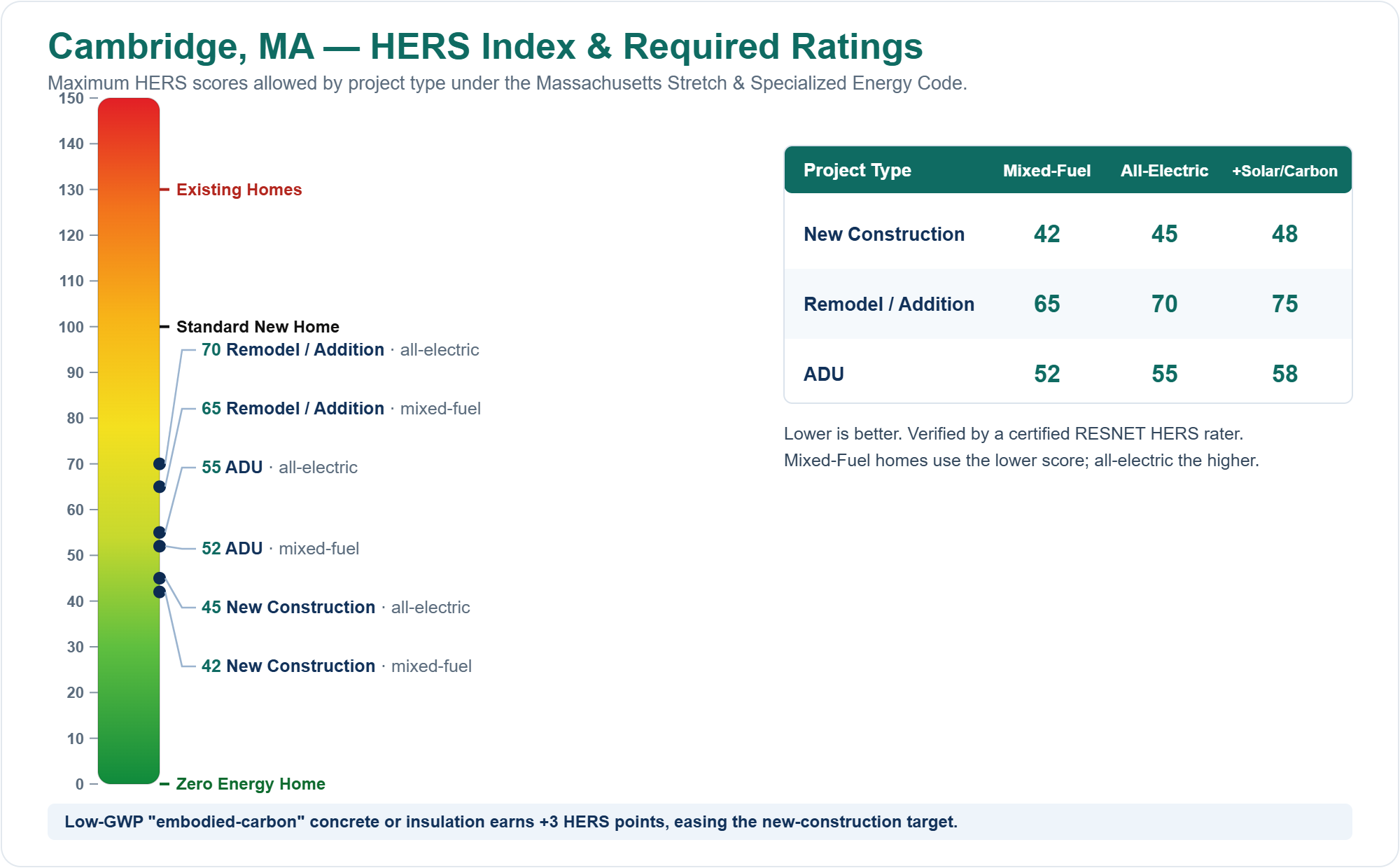 HERS Index chart showing required HERS ratings for new construction, remodels/additions, and ADUs in Cambridge, MA under the Massachusetts Stretch Energy Code (mixed fuel vs all-electric)
