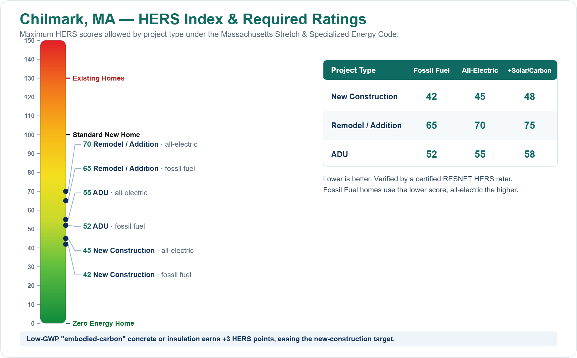 HERS Index chart showing required HERS ratings for new construction, remodels/additions, and ADUs in Chilmark, MA under the Massachusetts Stretch Energy Code (fossil fuel vs all-electric)