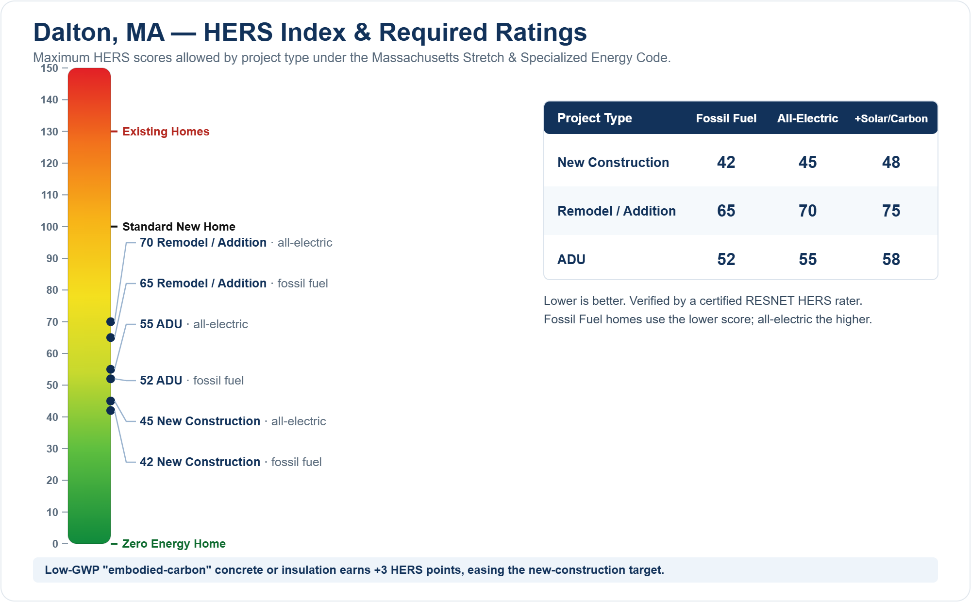 HERS Index chart showing required HERS ratings for new construction, remodels/additions, and ADUs in Dalton, MA under the Massachusetts Stretch Energy Code (fossil fuel vs all-electric)