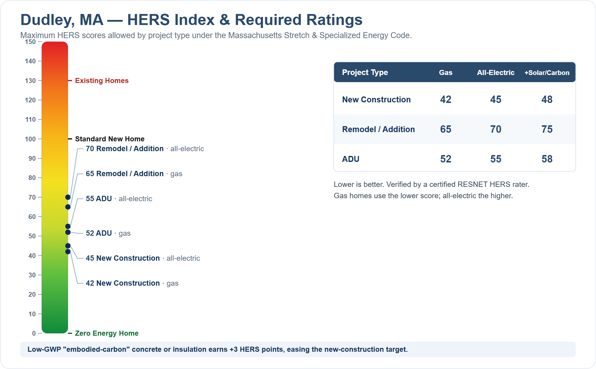 HERS Index chart showing required HERS ratings for new construction, remodels/additions, and ADUs in Dudley, MA under the Massachusetts Stretch Energy Code (gas vs all-electric)