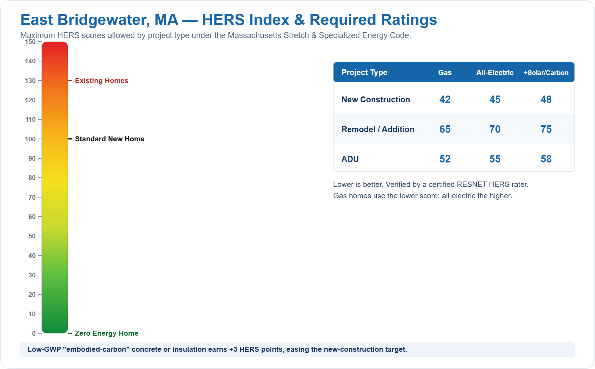 HERS Index chart showing required HERS ratings for new construction, remodels/additions, and ADUs in East Bridgewater, MA under the Massachusetts Stretch Energy Code (gas vs all-electric)