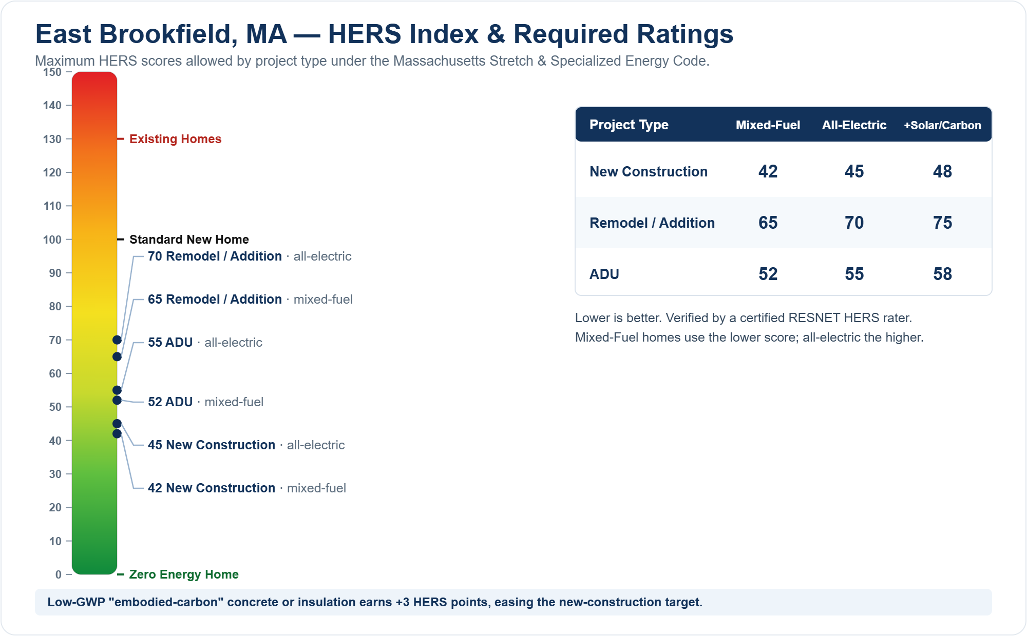 HERS Index chart showing required HERS ratings for new construction, remodels/additions, and ADUs in East Brookfield, MA under the Massachusetts Stretch Energy Code (mixed fuel vs all-electric)