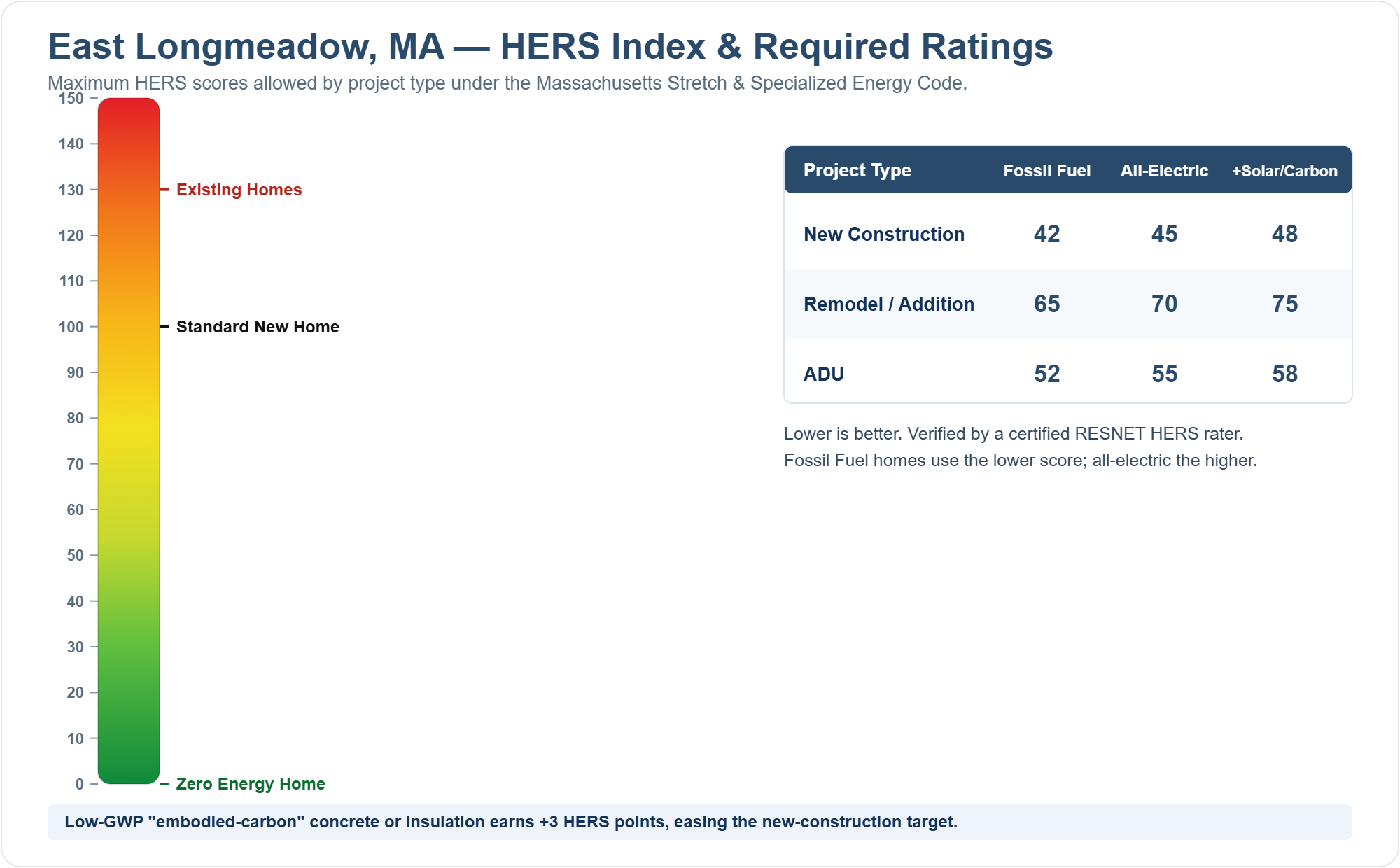 HERS Index chart showing required HERS ratings for new construction, remodels/additions, and ADUs in East Longmeadow, MA under the Massachusetts Stretch Energy Code (fossil fuel vs all-electric)