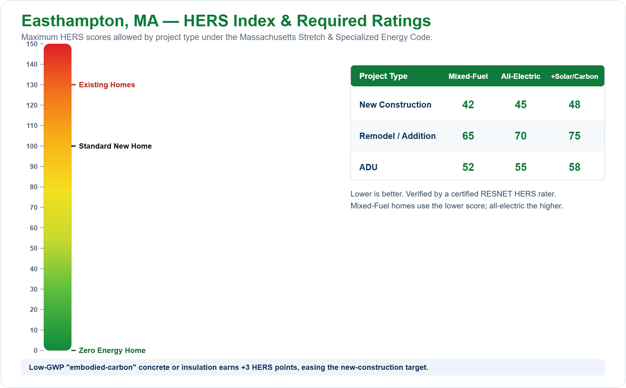 HERS Index chart showing required HERS ratings for new construction, remodels/additions, and ADUs in Easthampton, MA under the Massachusetts Stretch Energy Code (mixed fuel vs all-electric)
