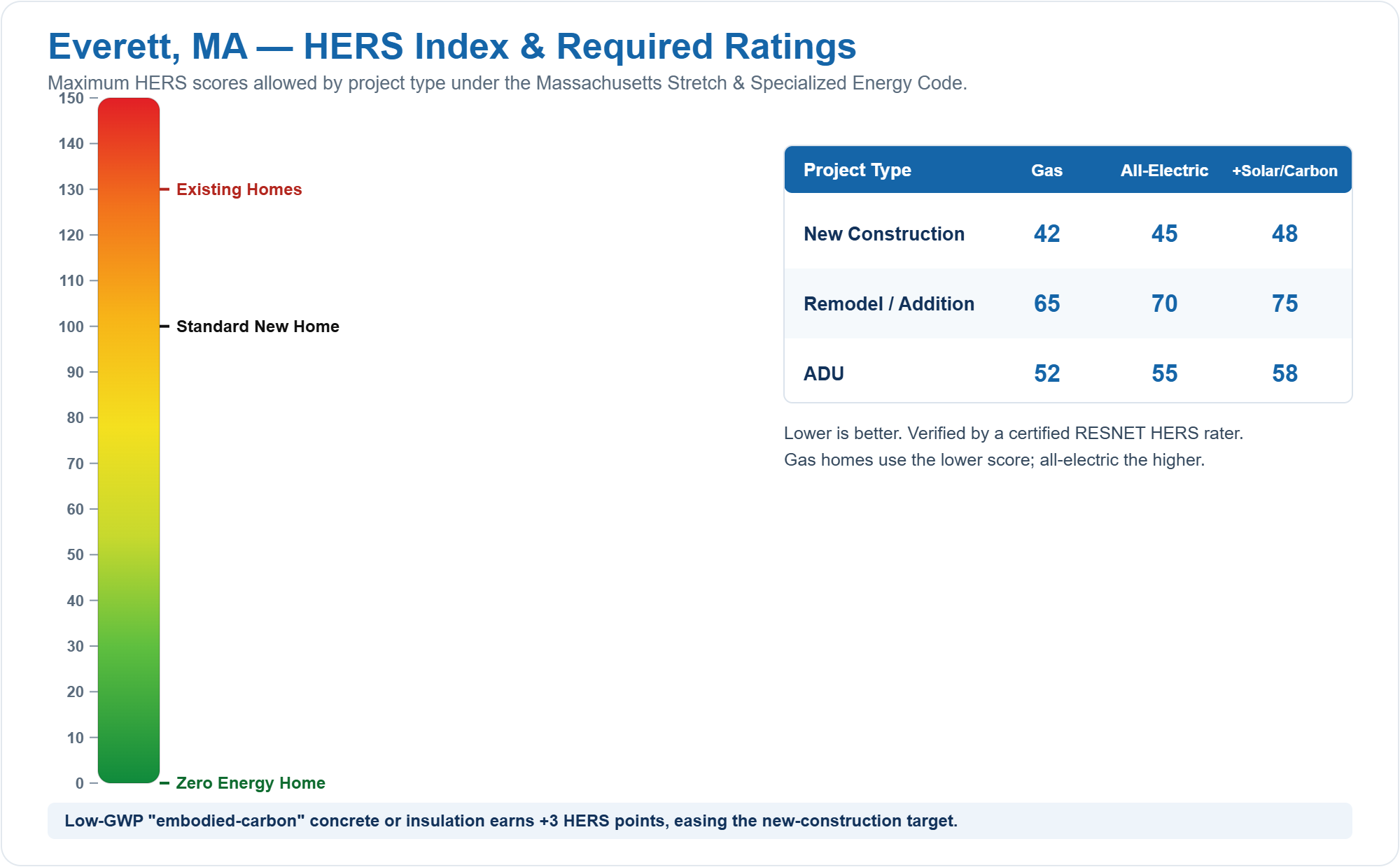 HERS Index chart showing required HERS ratings for new construction, remodels/additions, and ADUs in Everett, MA under the Massachusetts Stretch Energy Code (gas vs all-electric)