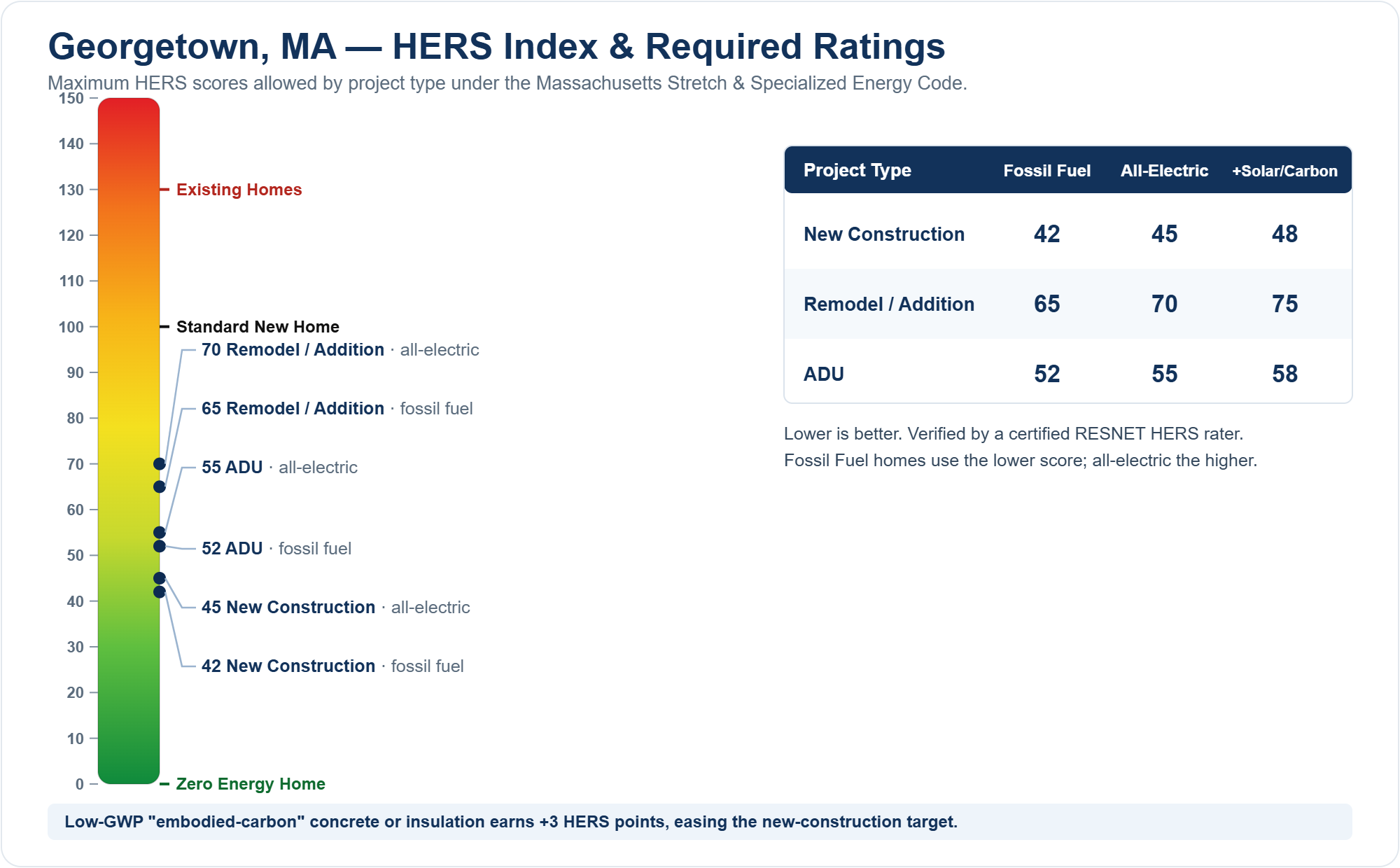 HERS Index chart showing required HERS ratings for new construction, remodels/additions, and ADUs in Georgetown, MA under the Massachusetts Stretch Energy Code (fossil fuel vs all-electric)