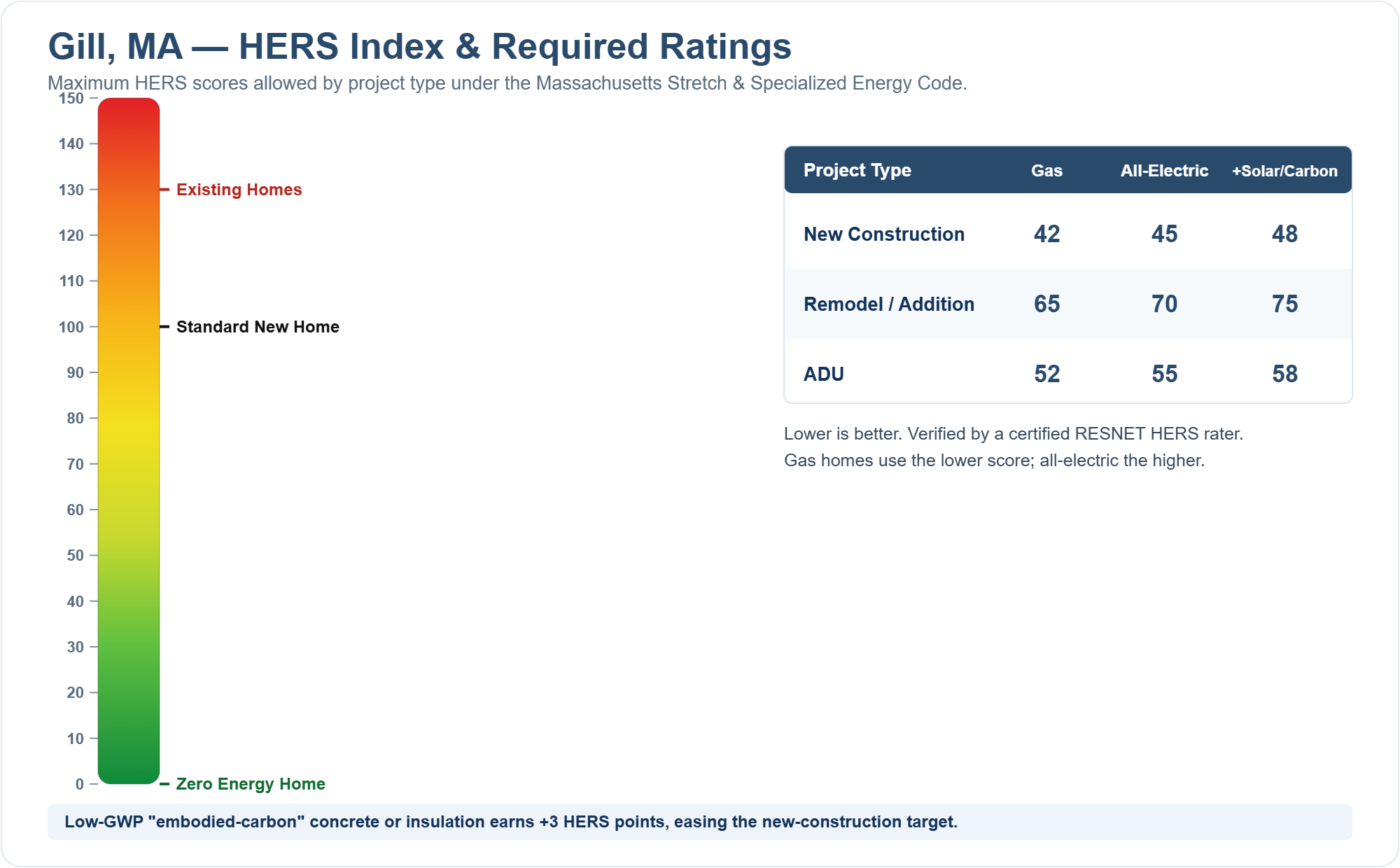 HERS Index chart showing required HERS ratings for new construction, remodels/additions, and ADUs in Gill, MA under the Massachusetts Stretch Energy Code (gas vs all-electric)