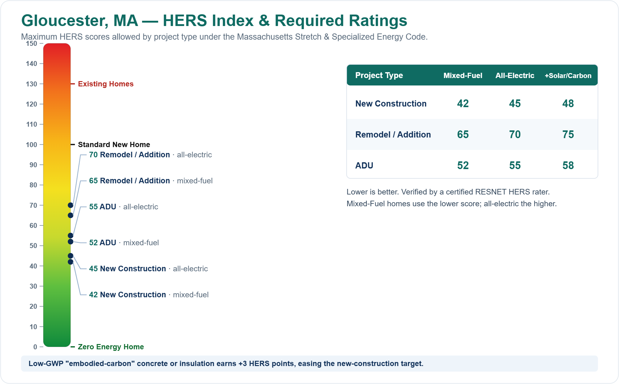 HERS Index chart showing required HERS ratings for new construction, remodels/additions, and ADUs in Gloucester, MA under the Massachusetts Stretch Energy Code (mixed fuel vs all-electric)