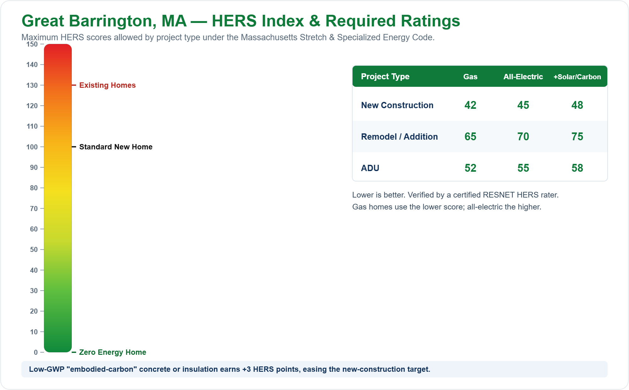 HERS Index chart showing required HERS ratings for new construction, remodels/additions, and ADUs in Great Barrington, MA under the Massachusetts Stretch Energy Code (gas vs all-electric)