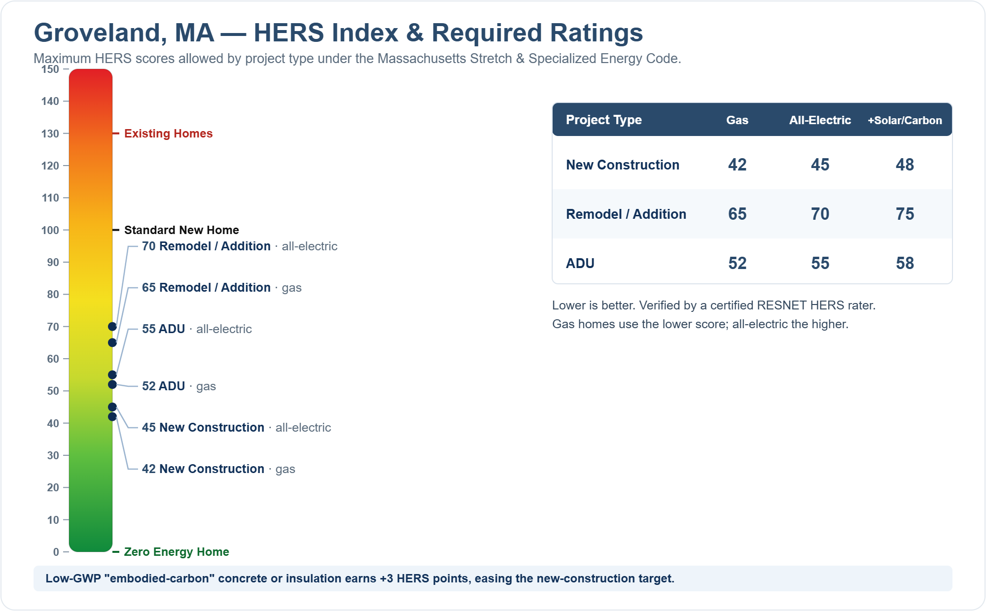 HERS Index chart showing required HERS ratings for new construction, remodels/additions, and ADUs in Groveland, MA under the Massachusetts Stretch Energy Code (gas vs all-electric)