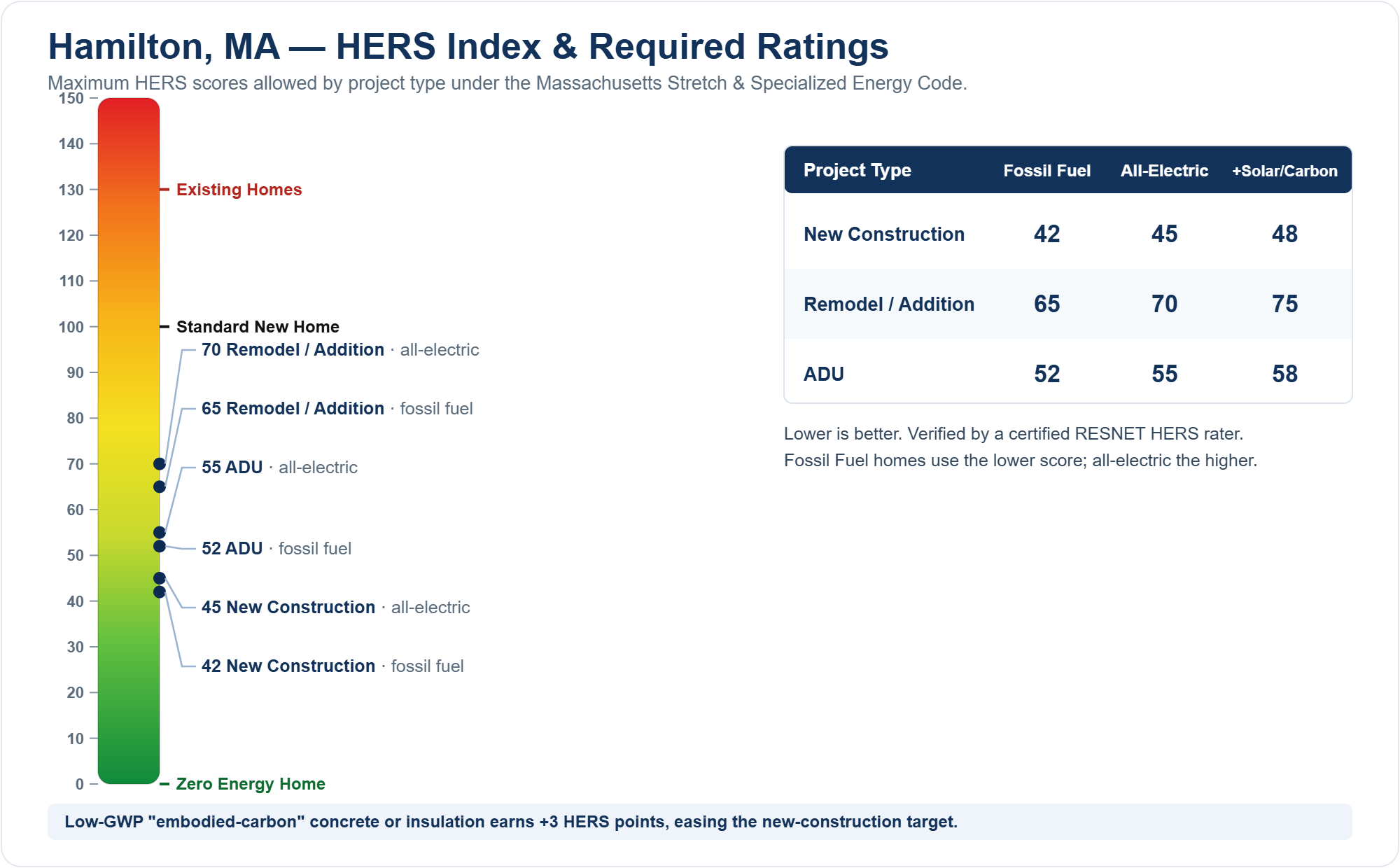 HERS Index chart showing required HERS ratings for new construction, remodels/additions, and ADUs in Hamilton, MA under the Massachusetts Stretch Energy Code (fossil fuel vs all-electric)