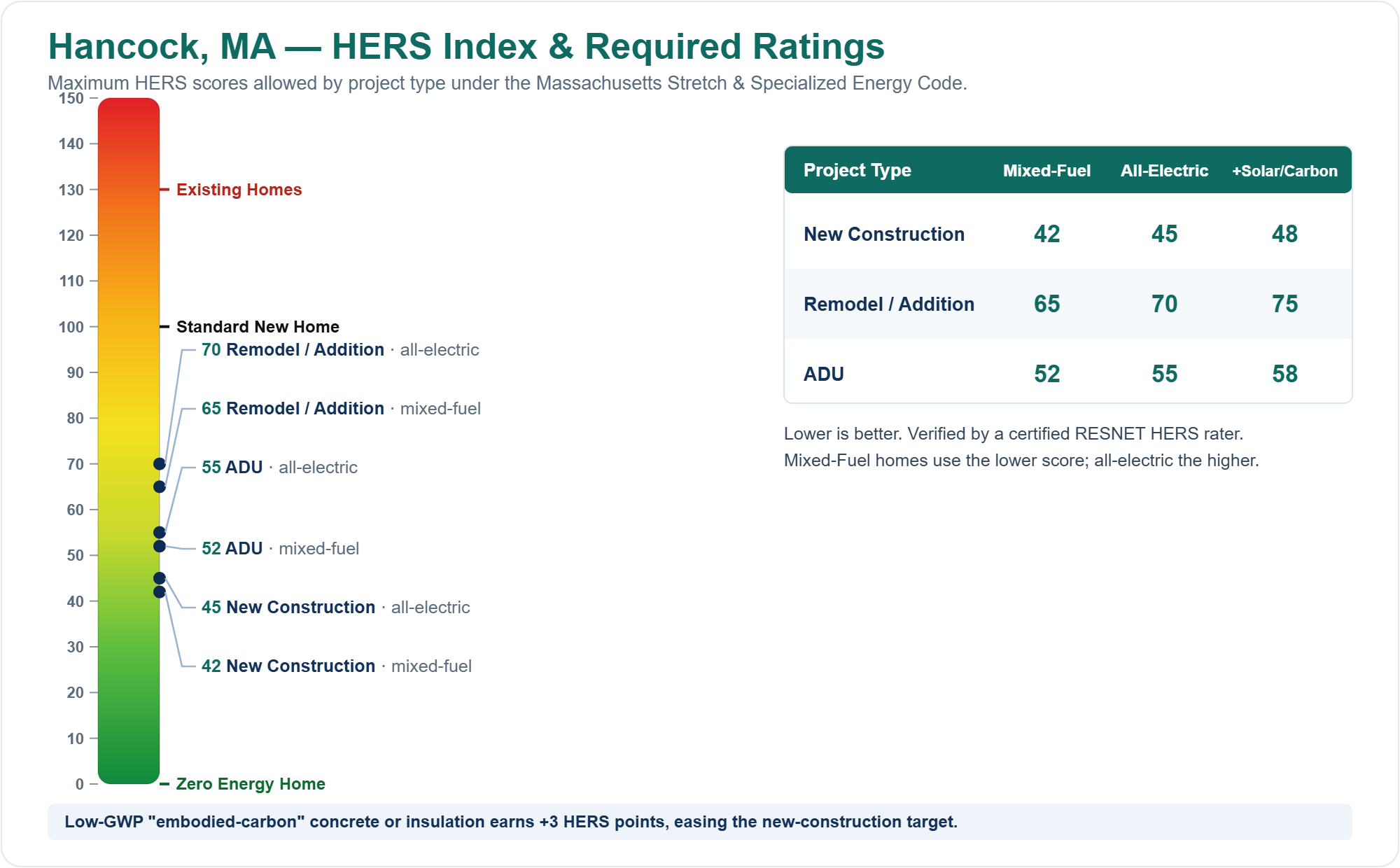 HERS Index chart showing required HERS ratings for new construction, remodels/additions, and ADUs in Hancock, MA under the Massachusetts Stretch Energy Code (mixed fuel vs all-electric)