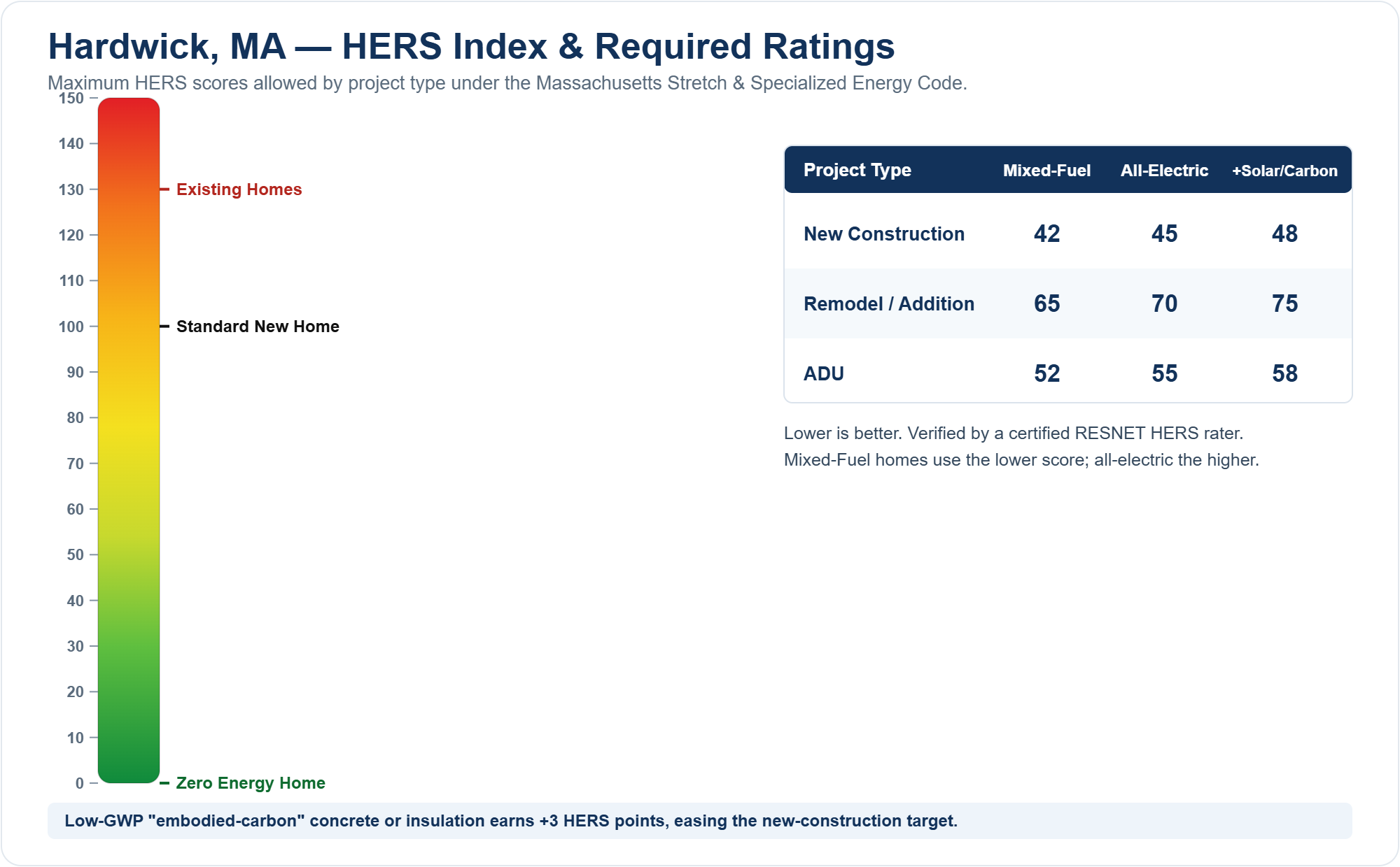 HERS Index chart showing required HERS ratings for new construction, remodels/additions, and ADUs in Hardwick, MA under the Massachusetts Stretch Energy Code (mixed fuel vs all-electric)