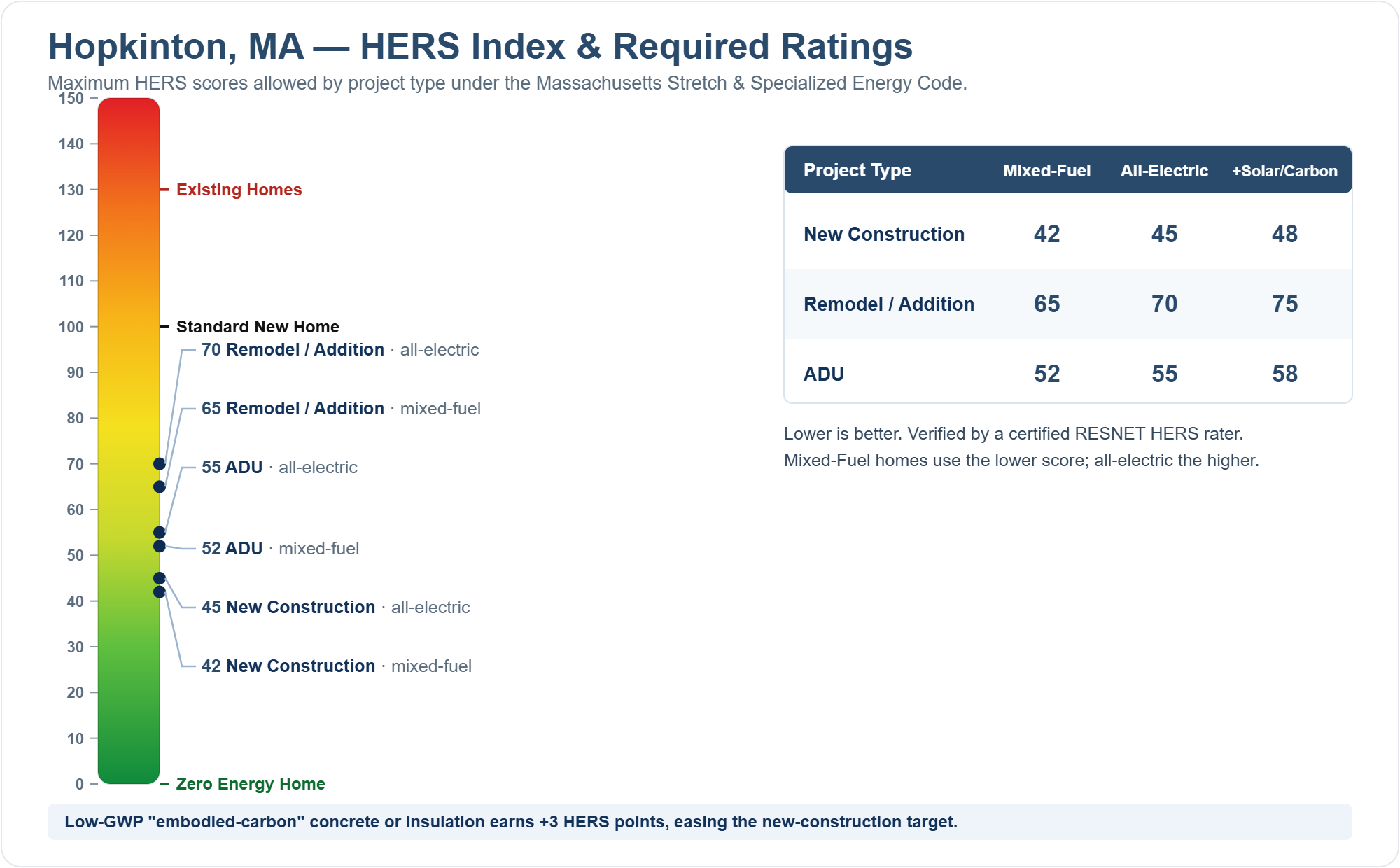 HERS Index chart showing required HERS ratings for new construction, remodels/additions, and ADUs in Hopkinton, MA under the Massachusetts Stretch Energy Code (mixed fuel vs all-electric)