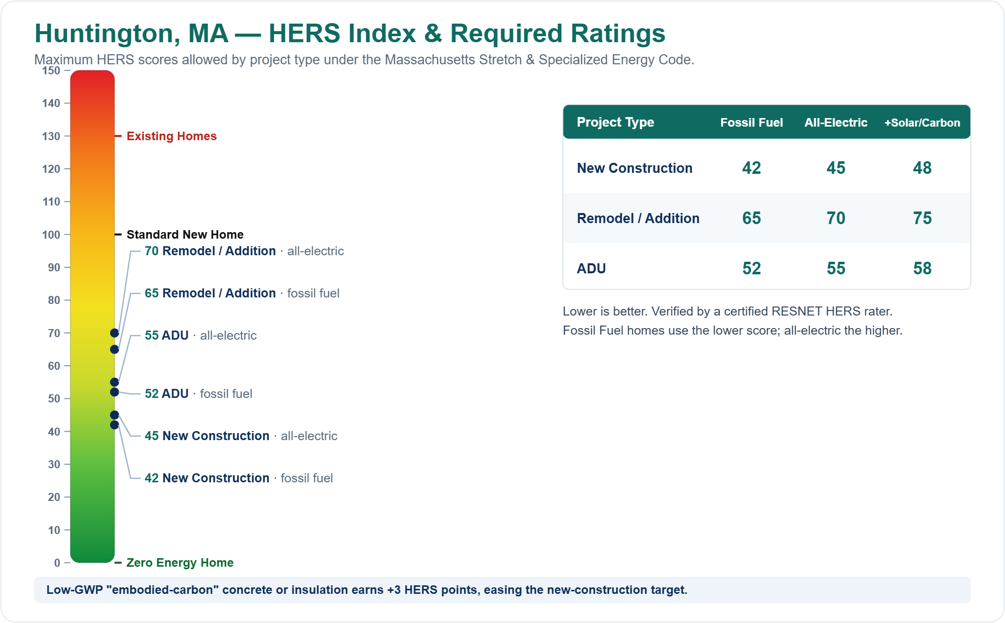 HERS Index chart showing required HERS ratings for new construction, remodels/additions, and ADUs in Huntington, MA under the Massachusetts Stretch Energy Code (fossil fuel vs all-electric)