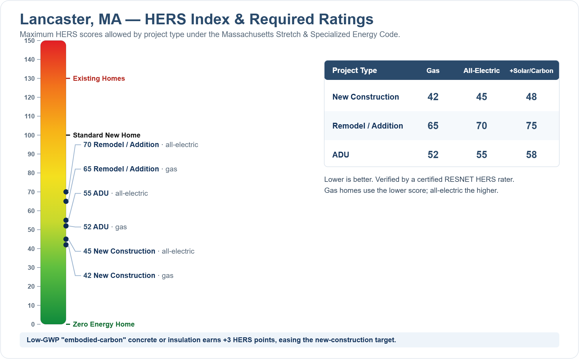HERS Index chart showing required HERS ratings for new construction, remodels/additions, and ADUs in Lancaster, MA under the Massachusetts Stretch Energy Code (gas vs all-electric)