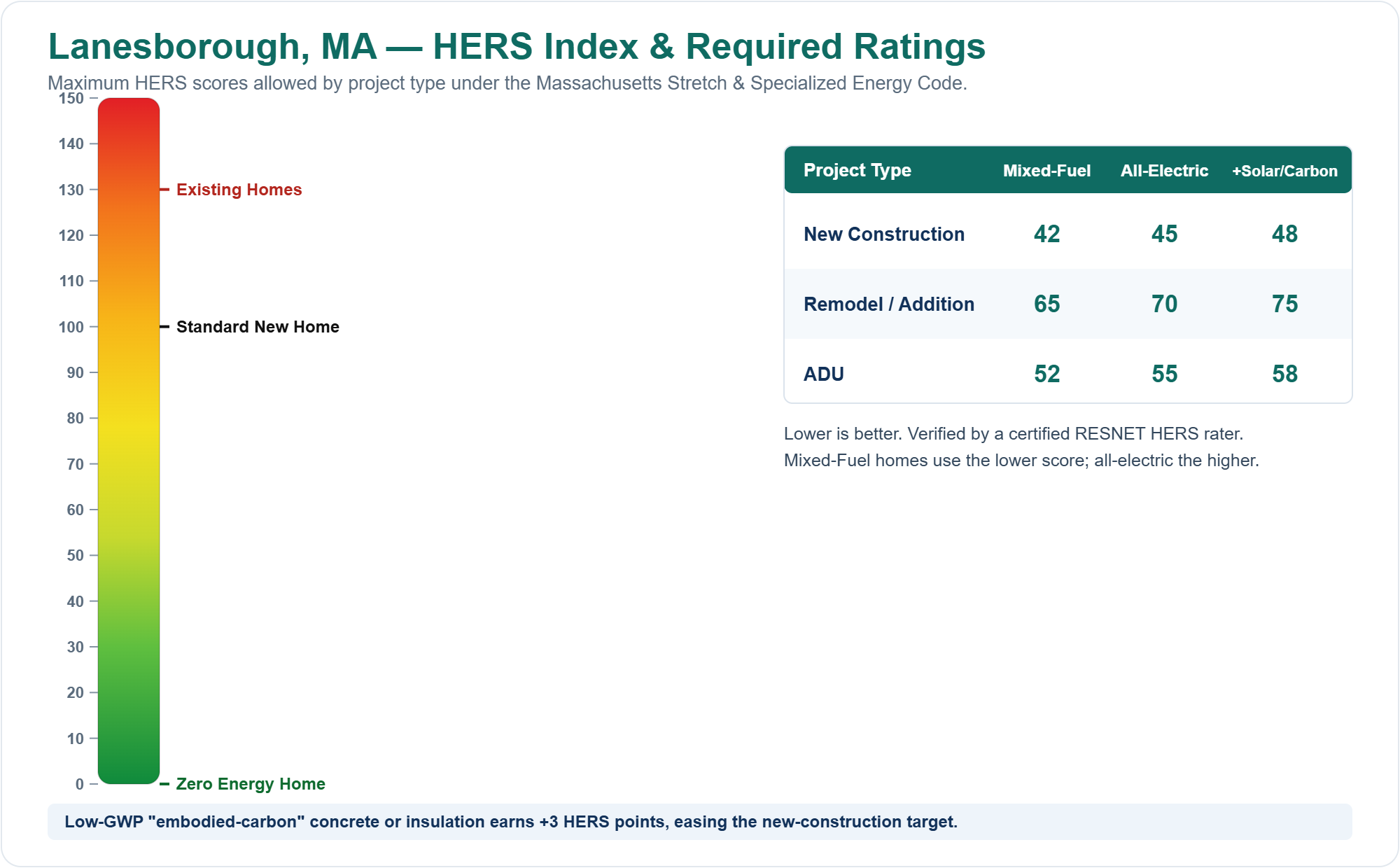 HERS Index chart showing required HERS ratings for new construction, remodels/additions, and ADUs in Lanesborough, MA under the Massachusetts Stretch Energy Code (mixed fuel vs all-electric)