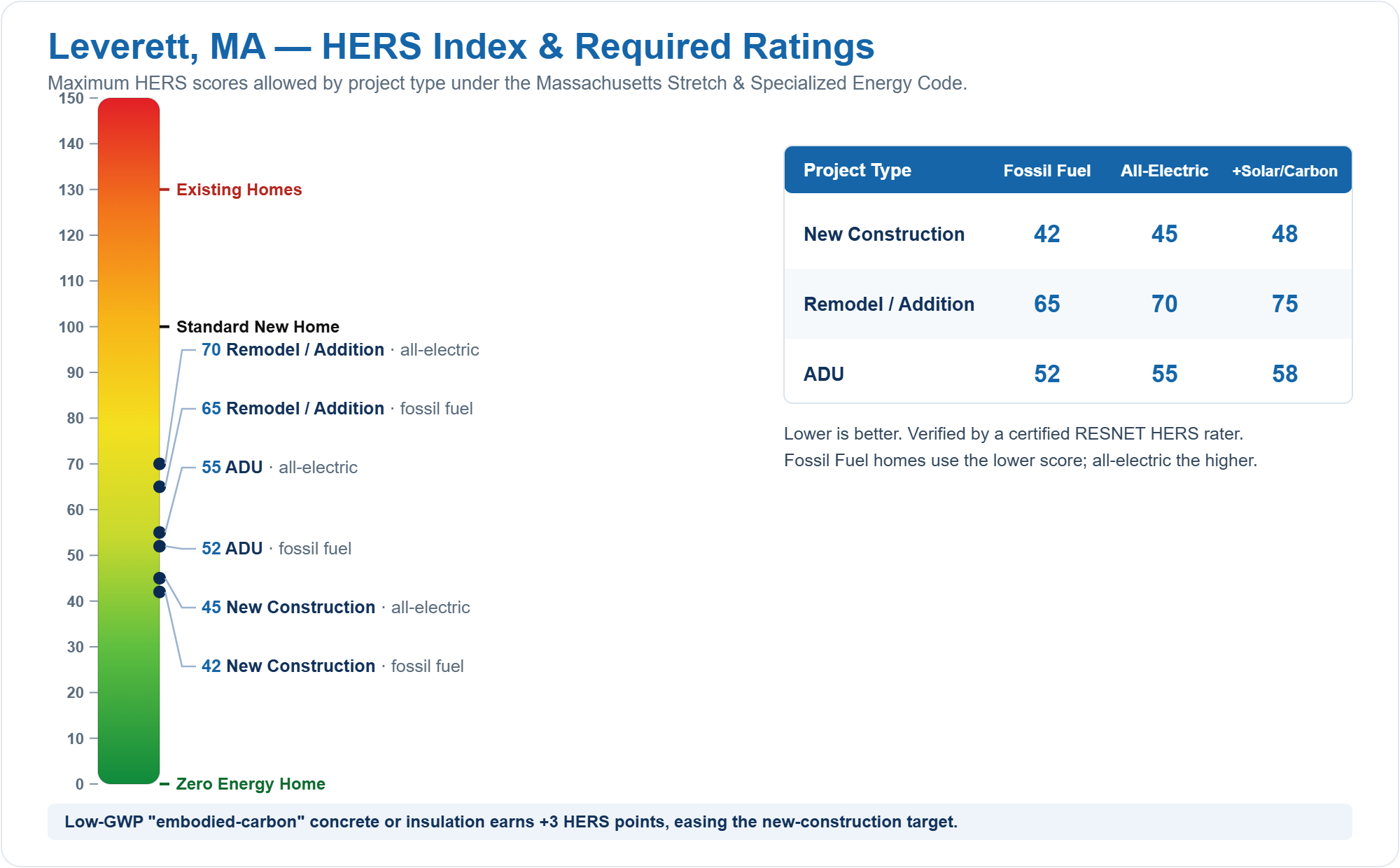 HERS Index chart showing required HERS ratings for new construction, remodels/additions, and ADUs in Leverett, MA under the Massachusetts Stretch Energy Code (fossil fuel vs all-electric)