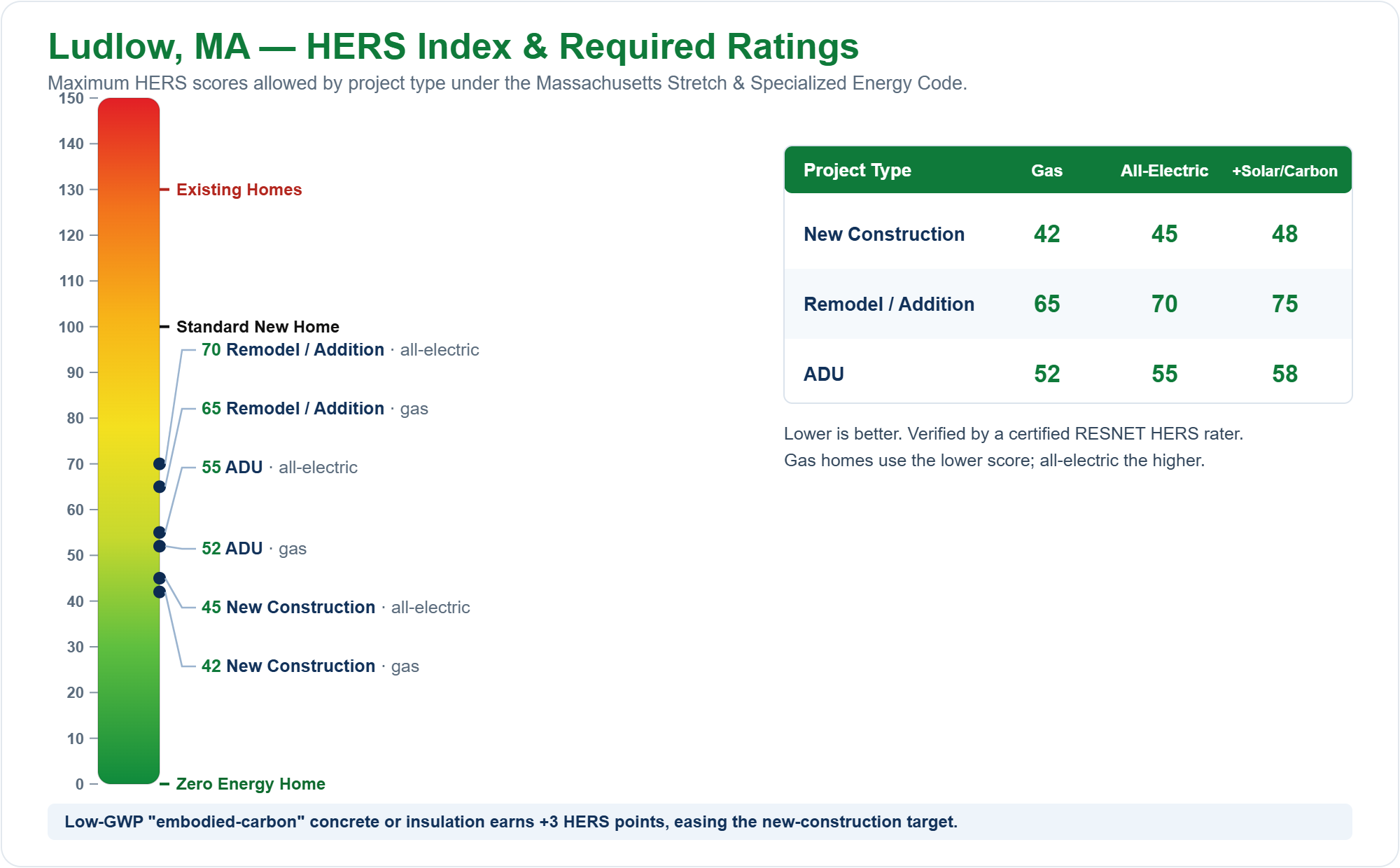 HERS Index chart showing required HERS ratings for new construction, remodels/additions, and ADUs in Ludlow, MA under the Massachusetts Stretch Energy Code (gas vs all-electric)