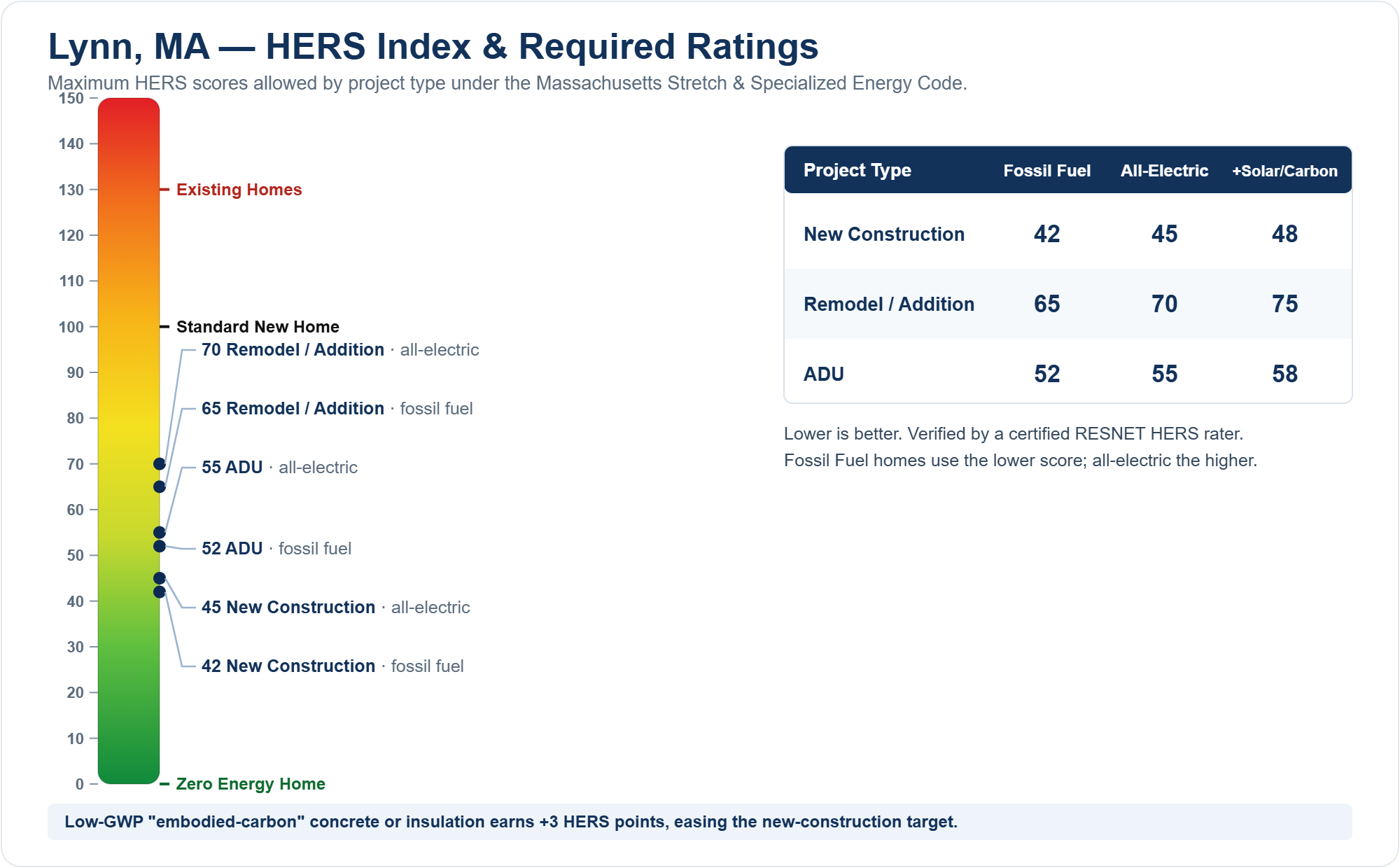 HERS Index chart showing required HERS ratings for new construction, remodels/additions, and ADUs in Lynn, MA under the Massachusetts Stretch Energy Code (fossil fuel vs all-electric)