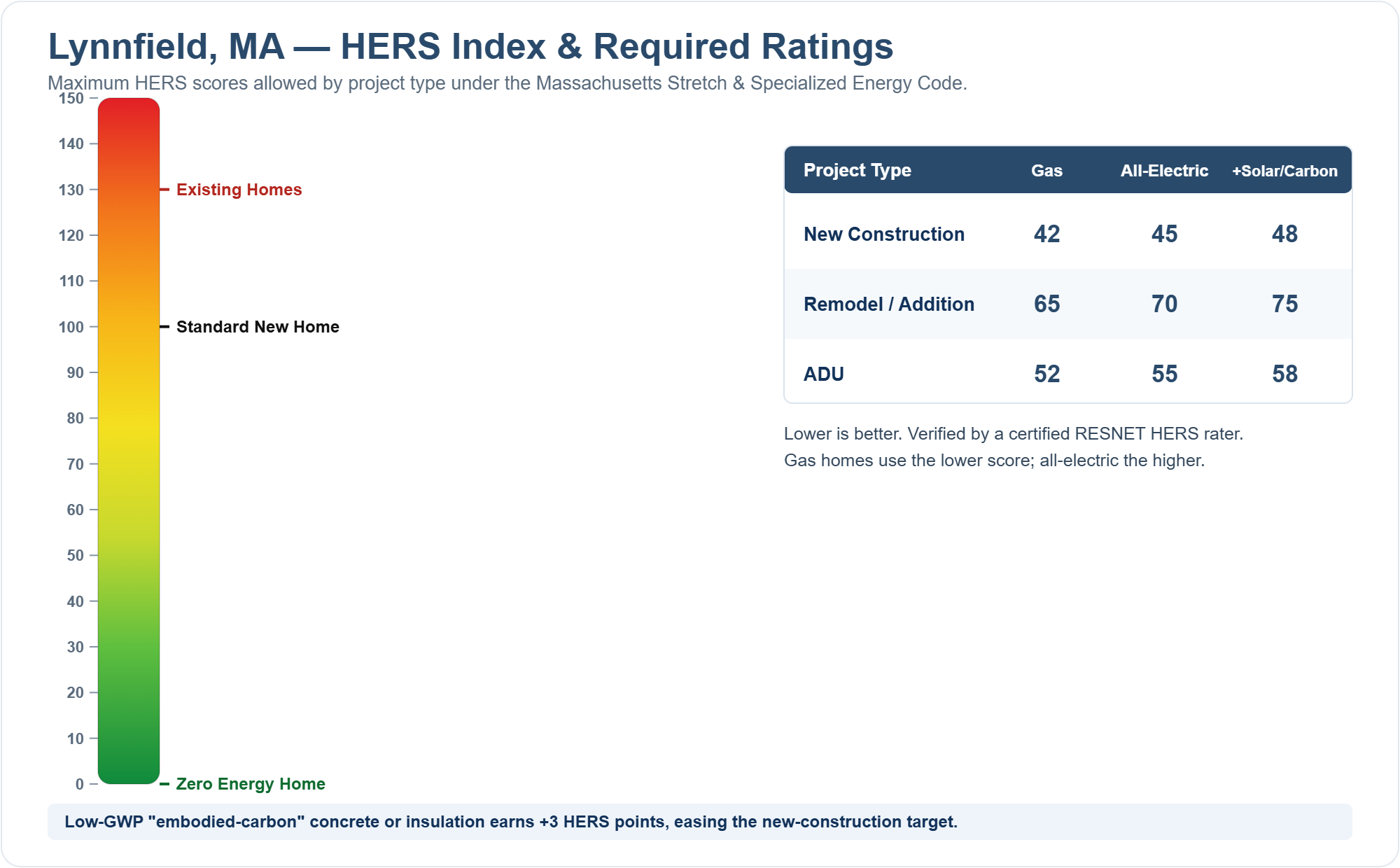 HERS Index chart showing required HERS ratings for new construction, remodels/additions, and ADUs in Lynnfield, MA under the Massachusetts Stretch Energy Code (gas vs all-electric)