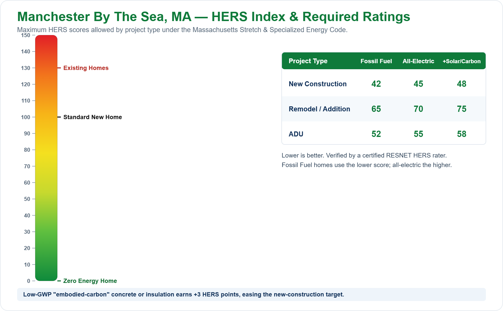 HERS Index chart showing required HERS ratings for new construction, remodels/additions, and ADUs in Manchester By The Sea, MA under the Massachusetts Stretch Energy Code (fossil fuel vs all-electric)