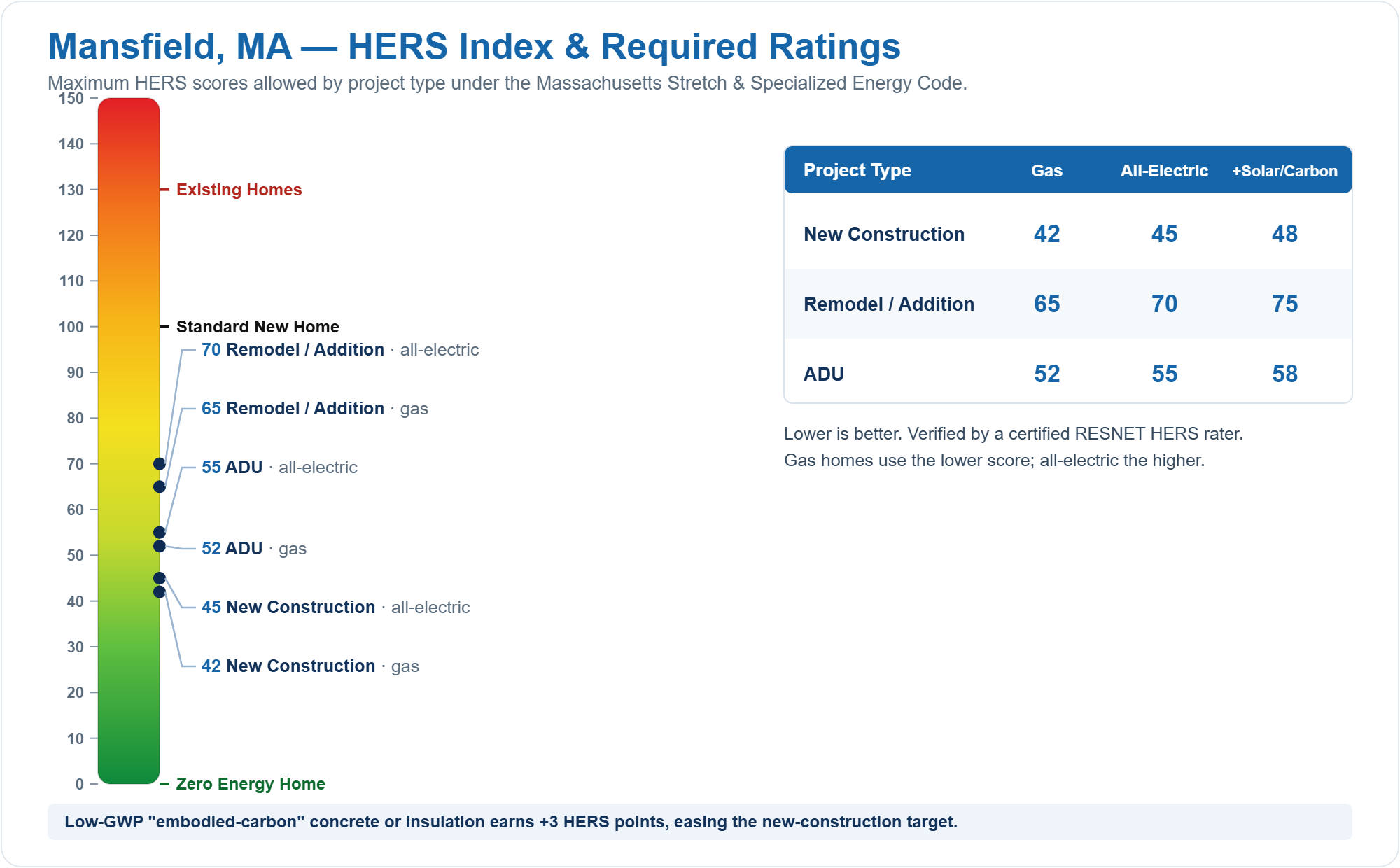 HERS Index chart showing required HERS ratings for new construction, remodels/additions, and ADUs in Mansfield, MA under the Massachusetts Stretch Energy Code (gas vs all-electric)