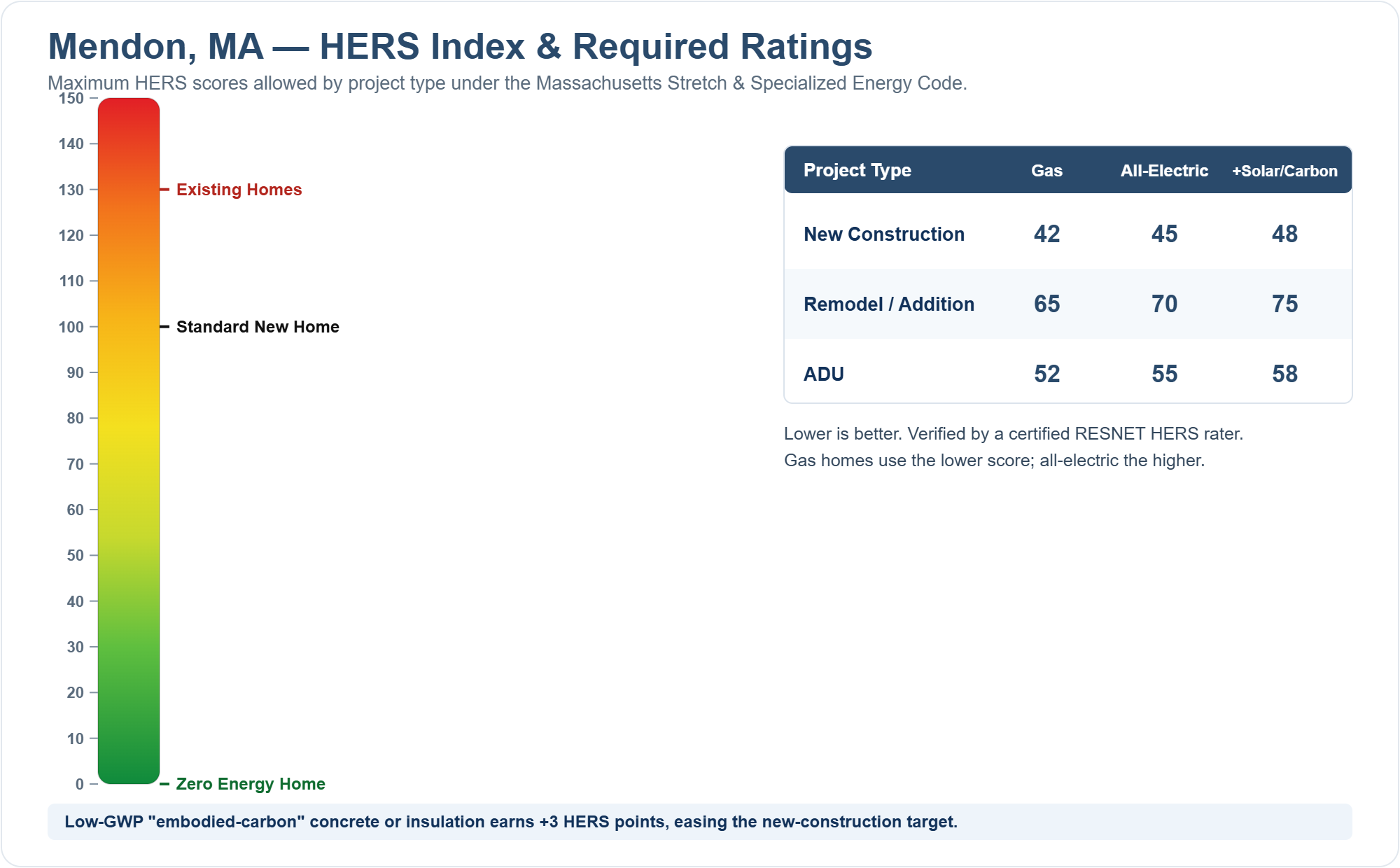 HERS Index chart showing required HERS ratings for new construction, remodels/additions, and ADUs in Mendon, MA under the Massachusetts Stretch Energy Code (gas vs all-electric)