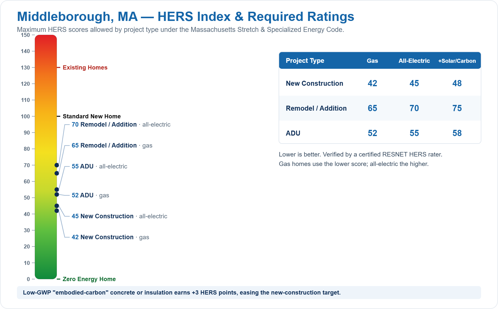 HERS Index chart showing required HERS ratings for new construction, remodels/additions, and ADUs in Middleborough, MA under the Massachusetts Stretch Energy Code (gas vs all-electric)