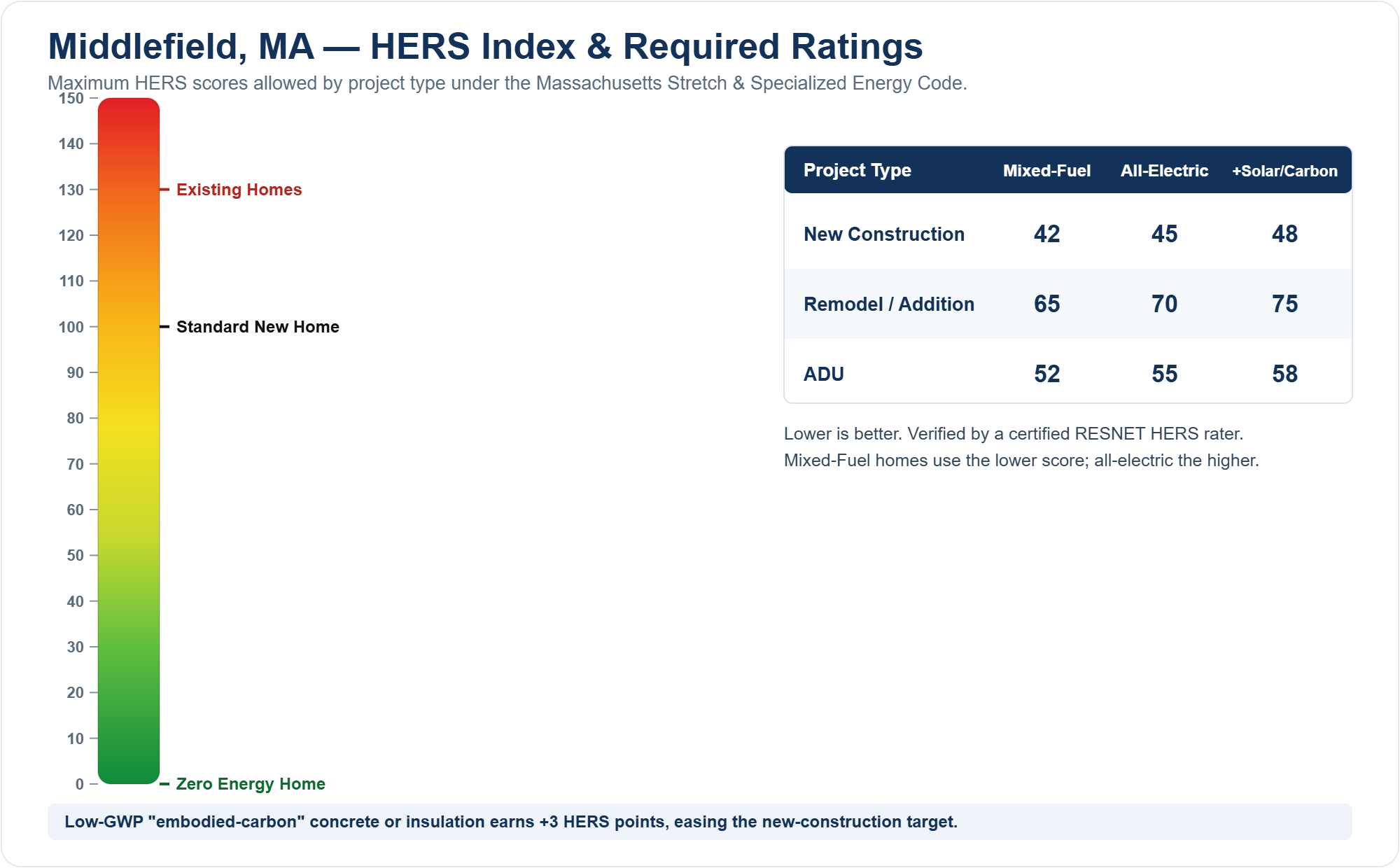 HERS Index chart showing required HERS ratings for new construction, remodels/additions, and ADUs in Middlefield, MA under the Massachusetts Stretch Energy Code (mixed fuel vs all-electric)