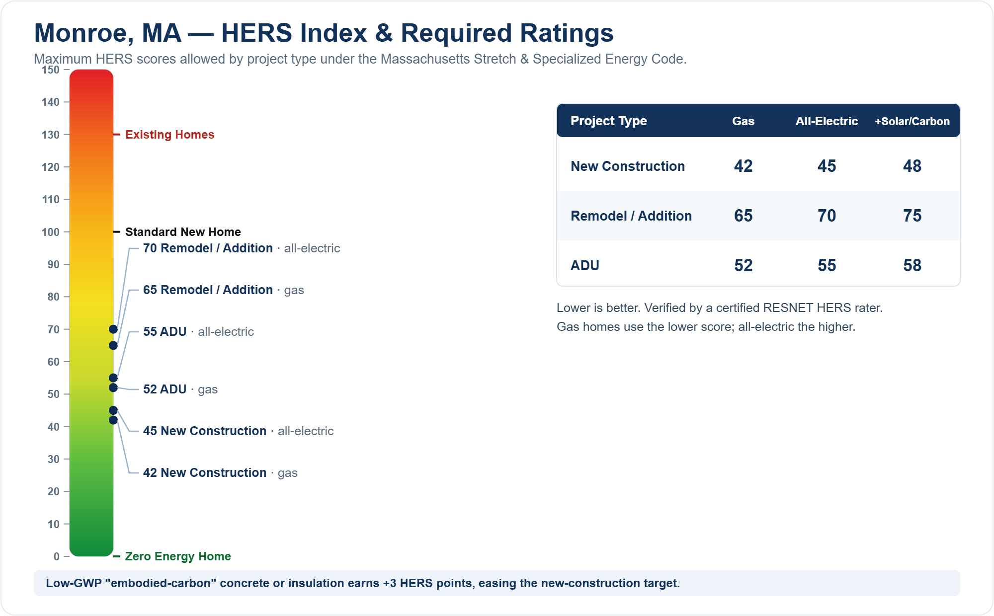 HERS Index chart showing required HERS ratings for new construction, remodels/additions, and ADUs in Monroe, MA under the Massachusetts Stretch Energy Code (gas vs all-electric)