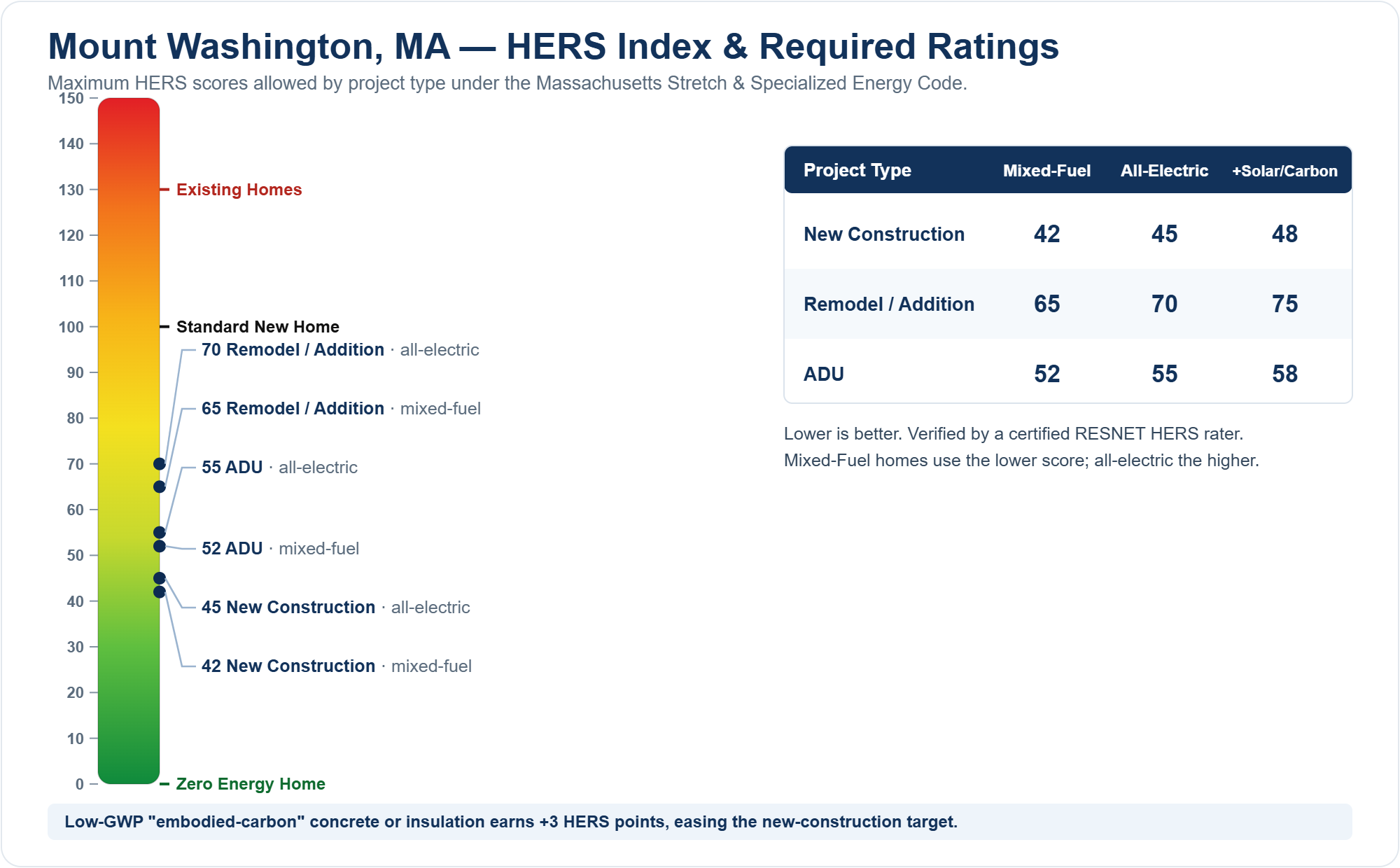 HERS Index chart showing required HERS ratings for new construction, remodels/additions, and ADUs in Mount Washington, MA under the Massachusetts Stretch Energy Code (mixed fuel vs all-electric)