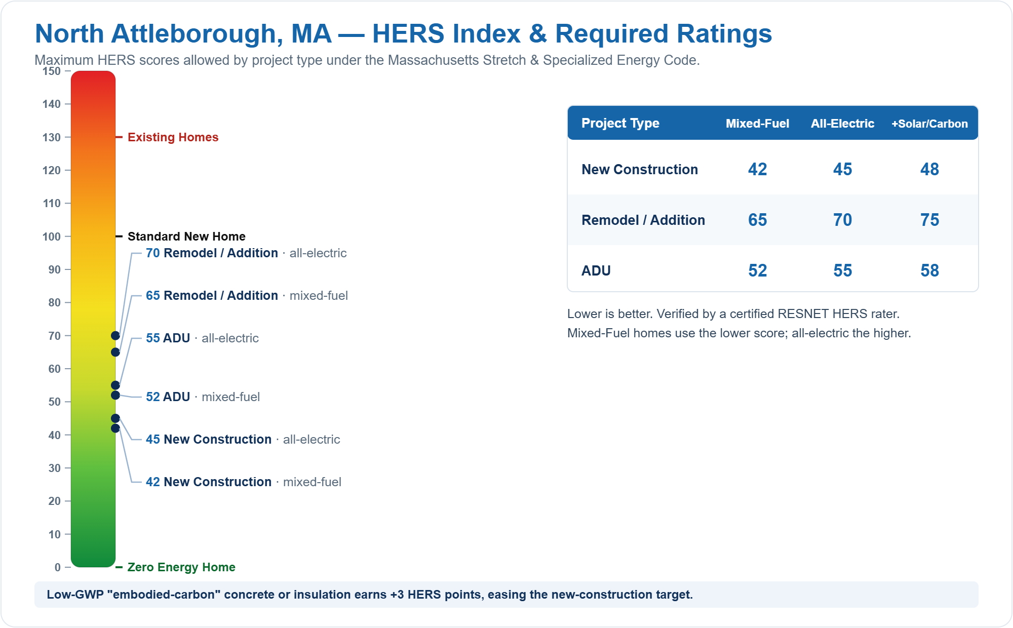 HERS Index chart showing required HERS ratings for new construction, remodels/additions, and ADUs in North Attleborough, MA under the Massachusetts Stretch Energy Code (mixed fuel vs all-electric)