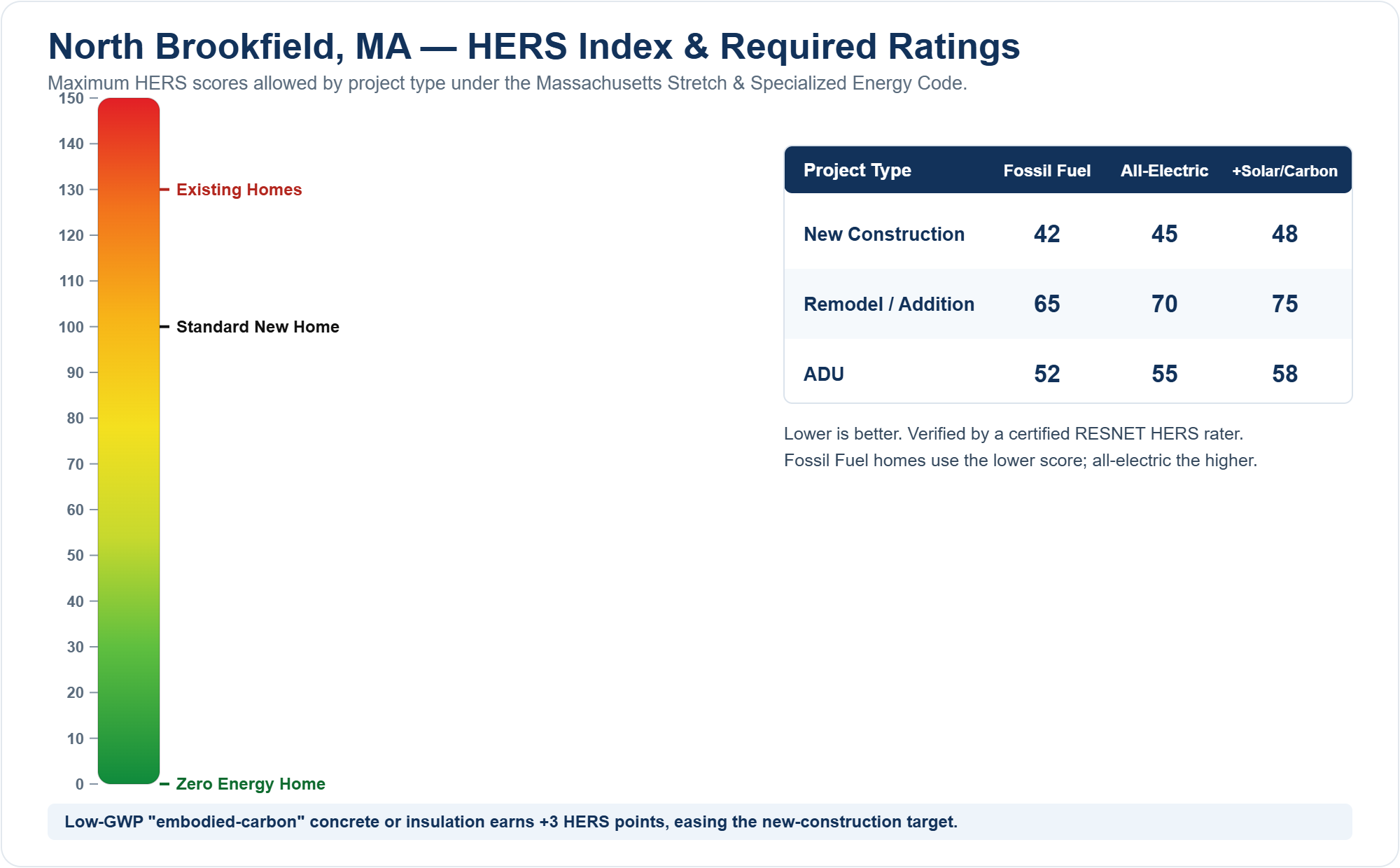 HERS Index chart showing required HERS ratings for new construction, remodels/additions, and ADUs in North Brookfield, MA under the Massachusetts Stretch Energy Code (fossil fuel vs all-electric)
