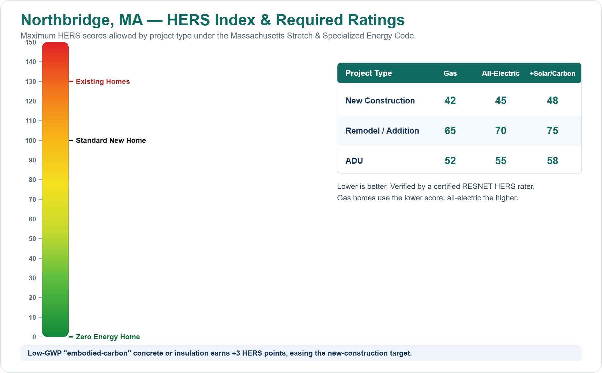 HERS Index chart showing required HERS ratings for new construction, remodels/additions, and ADUs in Northbridge, MA under the Massachusetts Stretch Energy Code (gas vs all-electric)