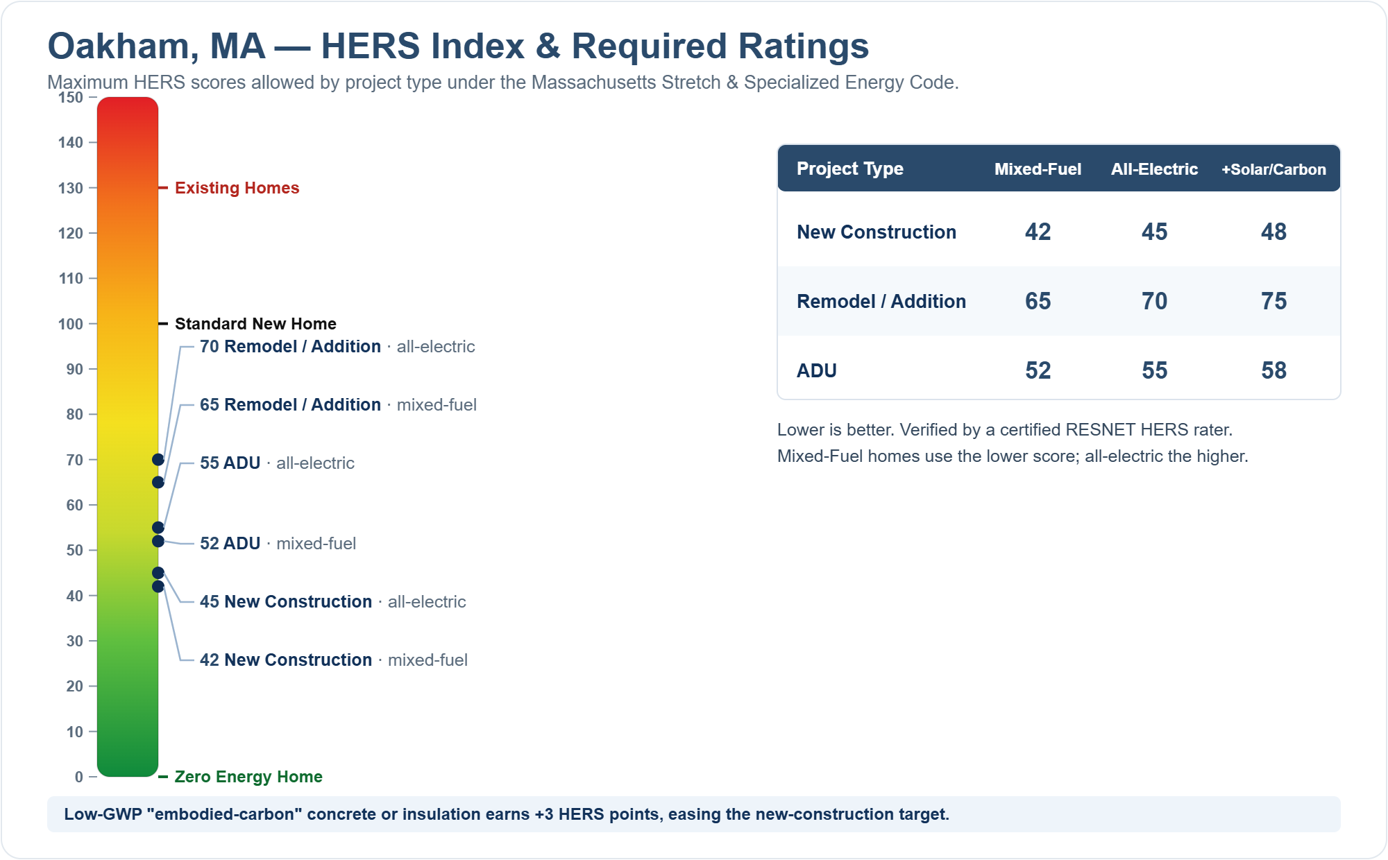 HERS Index chart showing required HERS ratings for new construction, remodels/additions, and ADUs in Oakham, MA under the Massachusetts Stretch Energy Code (mixed fuel vs all-electric)