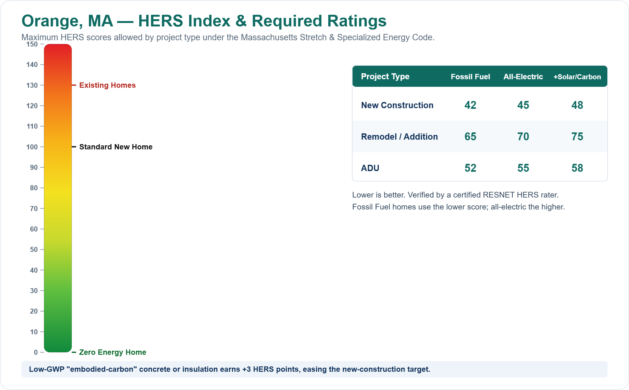 HERS Index chart showing required HERS ratings for new construction, remodels/additions, and ADUs in Orange, MA under the Massachusetts Stretch Energy Code (fossil fuel vs all-electric)