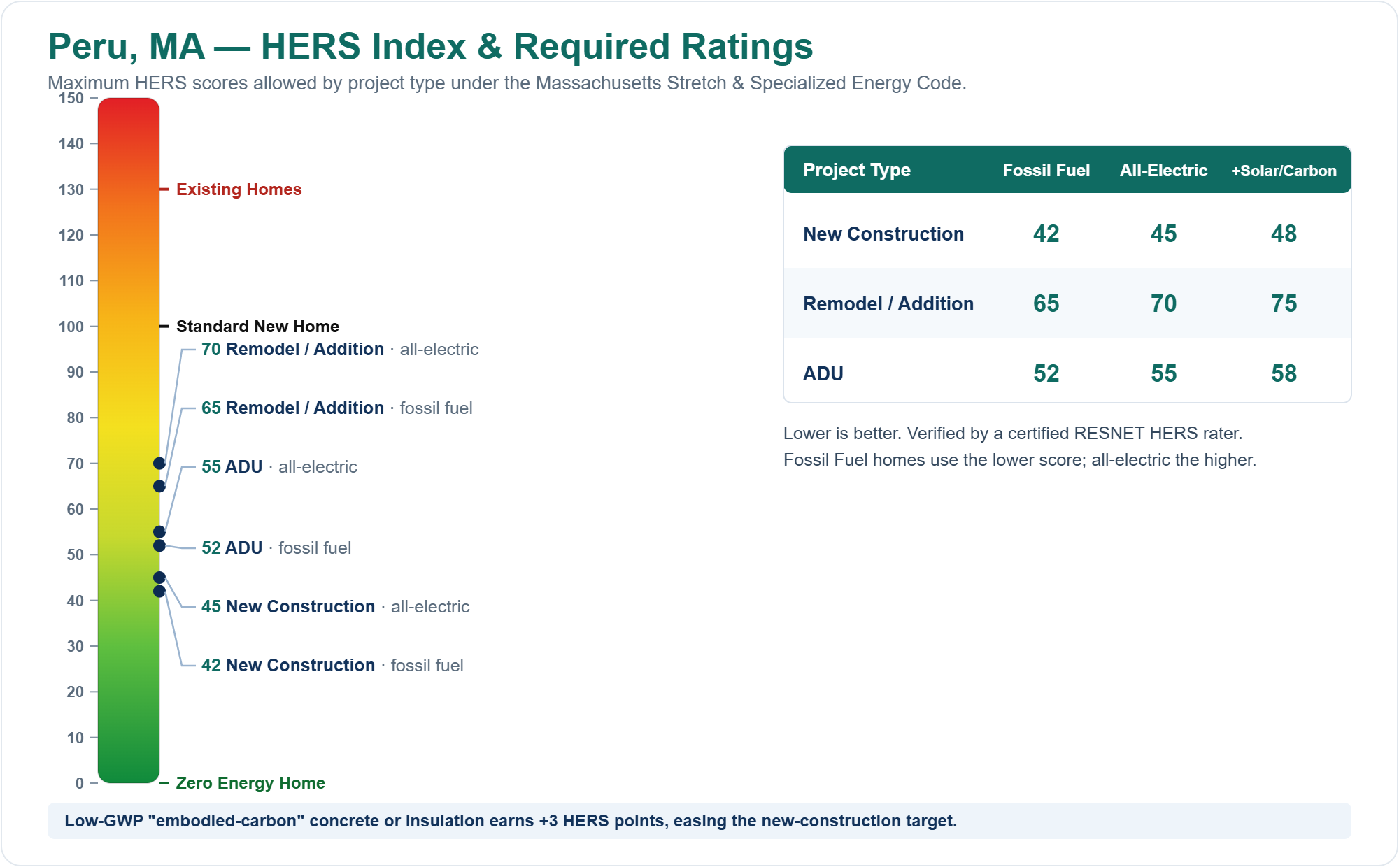 HERS Index chart showing required HERS ratings for new construction, remodels/additions, and ADUs in Peru, MA under the Massachusetts Stretch Energy Code (fossil fuel vs all-electric)