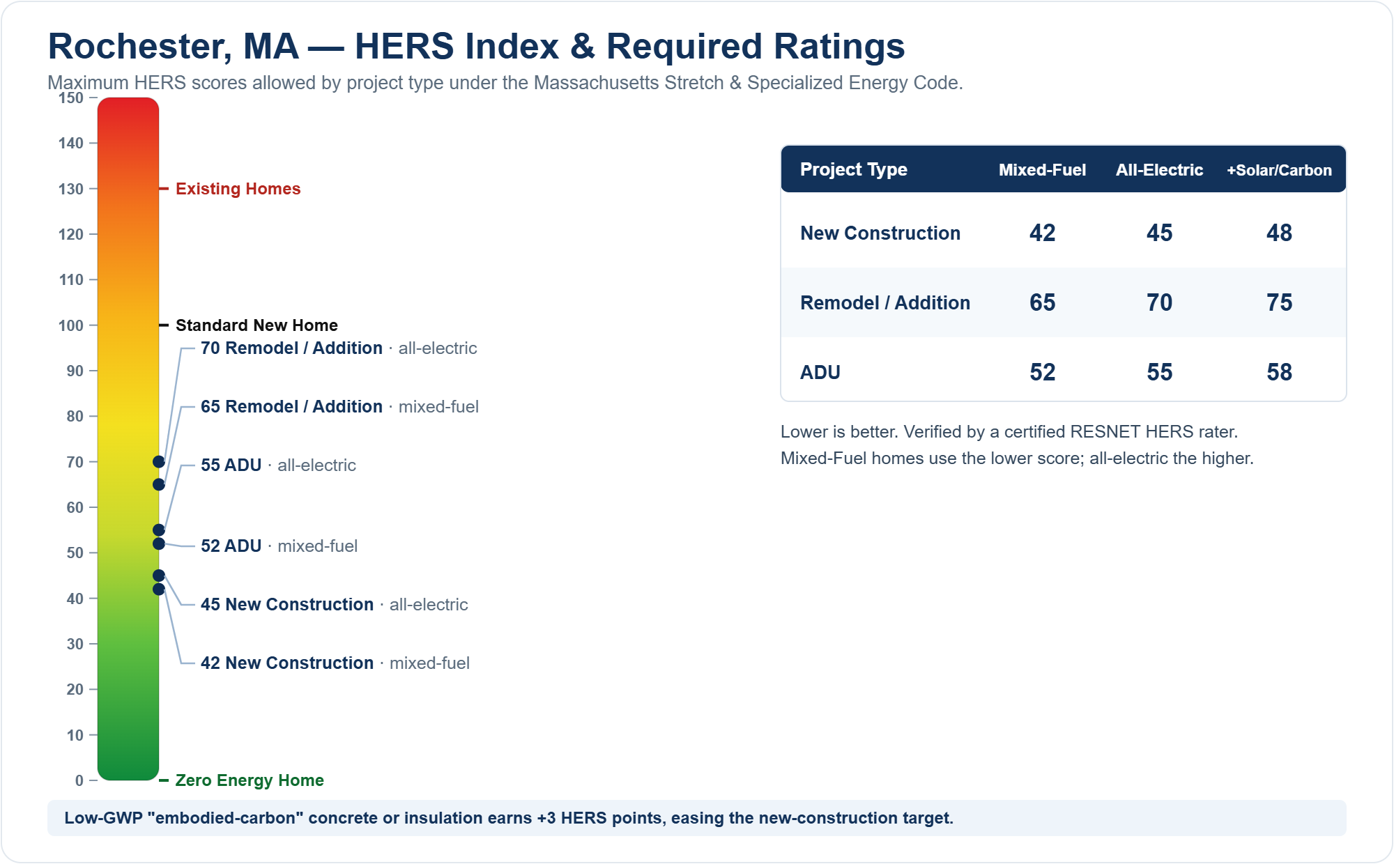 HERS Index chart showing required HERS ratings for new construction, remodels/additions, and ADUs in Rochester, MA under the Massachusetts Stretch Energy Code (mixed fuel vs all-electric)